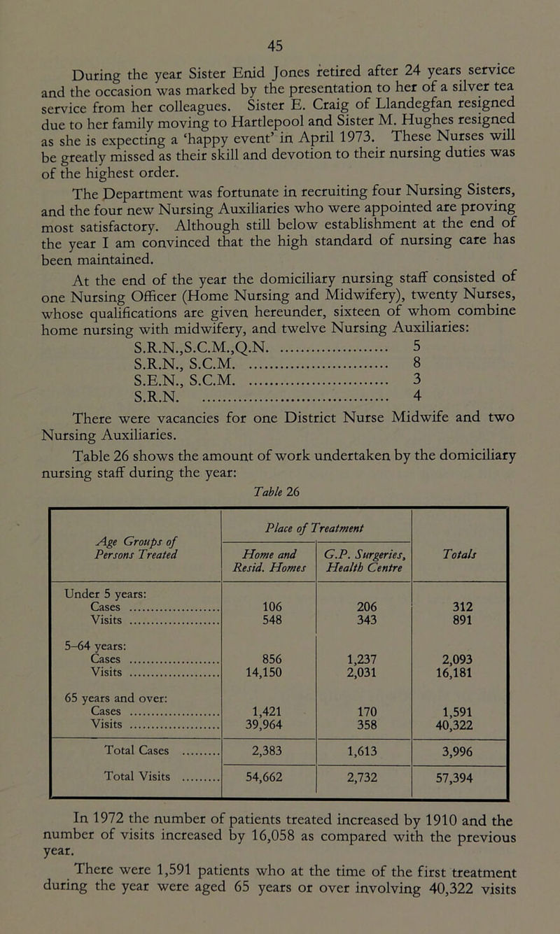 During the year Sister Enid Jones retired after 24 years service and the occasion was marked by the presentation to her of a silver tea service from her colleagues. Sister E. Craig of Llandegfan resigned due to her family moving to Hartlepool and Sister M. Hughes resigned as she is expecting a ‘happy event’ in April 1973. These Nurses will be greatly missed as their skill and devotion to their nursing duties was of the highest order. The Department was fortunate in recruiting four Nursing Sisters, and the four new Nursing Auxiliaries who were appointed are proving most satisfactory. Although still below establishment at the end of the year I am convinced that the high standard of nursing care has been maintained. At the end of the year the domiciliary nursing staff consisted of one Nursing Officer (Home Nursing and Midwifery), twenty Nurses, whose qualifications are given hereunder, sixteen of whom combine home nursing with midwifery, and twelve Nursing Auxiliaries: S.R.N.,S.C.M.,Q.N 5 S.R.N., S.C.M 8 S.E.N., S.C.M 3 S.R.N 4 There were vacancies for one District Nurse Midwife and two Nursing Auxiliaries. Table 26 shows the amount of work undertaken by the domiciliary nursing staff during the year: Table 26 Age Groups of Persons Treated Place of Treatment Home and Resid. Homes G.P. Surgeries, Health Centre Totals Under 5 years: Cases 106 206 312 Visits 548 343 891 5-64 years: Cases 856 1,237 2,093 Visits 14,150 2,031 16,181 65 years and over: Cases 1,421 170 1,591 Visits 39,964 358 40,322 Total Cases 2,383 1,613 3,996 Total Visits 54,662 2,732 57,394 In 1972 the number of patients treated increased by 1910 and the number of visits increased by 16,058 as compared with the previous year. There were 1,591 patients who at the time of the first treatment during the year were aged 65 years or over involving 40,322 visits