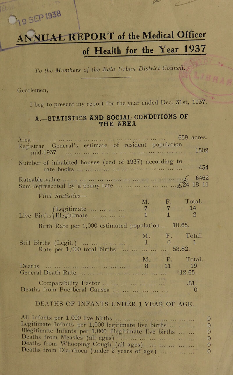 ANNUAL REPORT of the Medical Officer nf Health for the Year 1937 To the Members of the Bala Urban District Council. Gentlemen, I bey to present my report for the year ended Dec. 31st, 1937. A —STATISTICS AND SOCIAL CONDITIONS OF THE AREA A rea Registrar General’s mid-1937 659 acres. estimate of resident population 1502 Number of inhabited houses (end of 1937) according to rate books Rateable .value ‘ jL' 6462 Sum represented by a penny rate ;£24 18 11 Vital Statistics— M. F. Total. /Legitimate 7 7 14 Live Births) Illegitimate 1 1 2 Birth Rate per 1,000 estimated population... 10.65. M. F. Total. Still Births (Legit.) 1 0 1 Rate per 1,000 total births 58.82. M. F. Total. Deaths 8 11 19 General Death Rate 12.65. Comparability Factor ■. .81. Deaths from Puerberal Causes 0 DEATHS OF INFANTS UNDER 1 YEAR OF AGE. All Infants per 1,000 live births Legitimate Infants per 1,000 legitimate live births Illegitimate Infants per 1,000 illegitimate live births Deaths from Measles (all ages) Deaths from AVhooping Cough (all ages) Deaths fro in Diarrhoea (under 2 years of age) o o o o o o