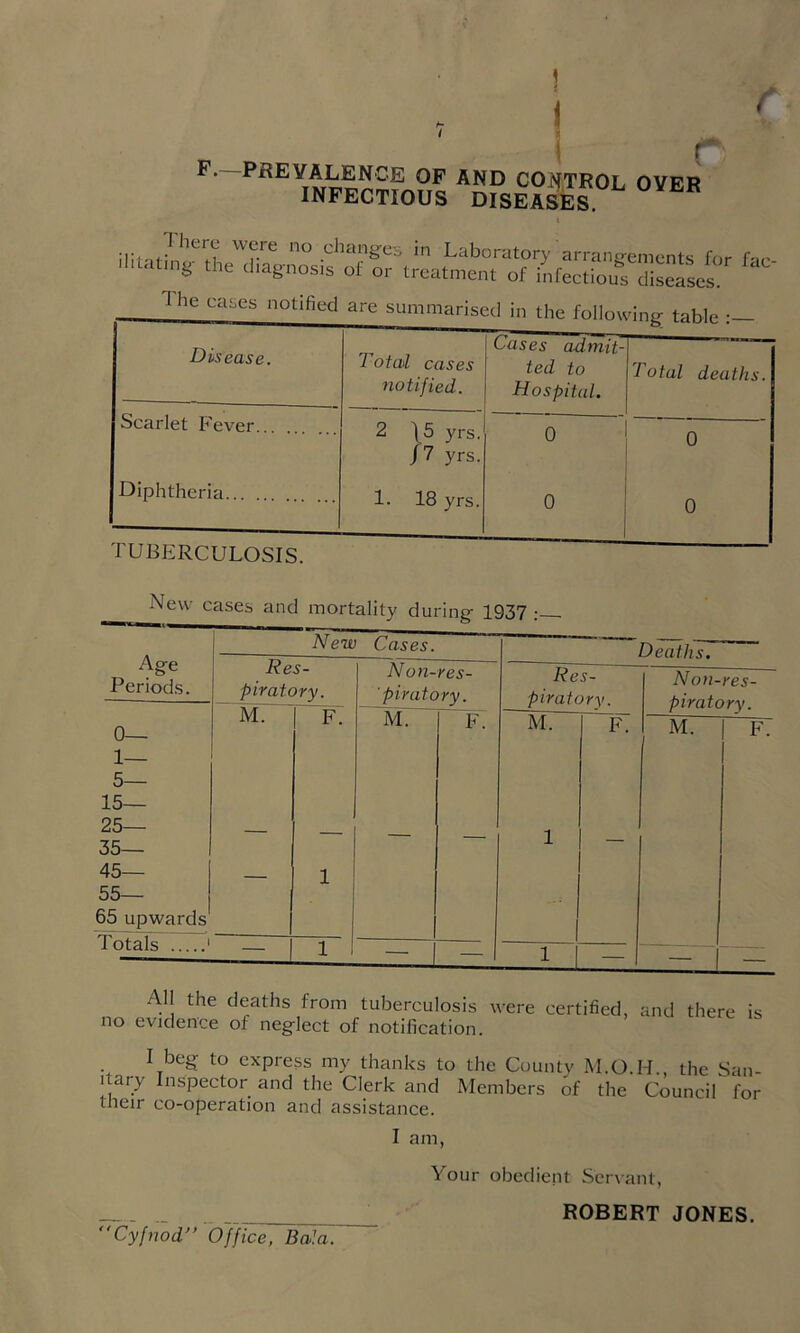 j F.—PREVALENCE OF AND CONTROL OVER INFECTIOUS DISEASES. t The cases notified are summarised in the following table :— Disease. Total cases notified. Cases admit- ted to Hospital. “'8. • Total deaths. Scarlet Fever 2 \5 yrs. /7 yrs. 0 . 0 Diphtheria... 1. 18 yrs. 0 0 tuberculosis. New cases and mortality during 1937 ; Age Periods. 0— 1— 5— 15— 25— 35— 45— 55— 65 upwards Totals New Cases. Deaths. Kes- Non- res- Res- Non- YP.S- piratory. piratory. piratory. piratory. IVI. M. F. M. F. M. F. — — _ 1 — 1 . — 1 — i — - 1 ~ All the deaths from tuberculosis were certified no evidence of neglect of notification. and there is I beg to express my thanks to the Countv M.O.H., the San- I ary Inspector and the Clerk and Members of the Council for their co-operation and assistance. I am, Your obedient Servant, _ ROBERT JONES. Cyfnod” Office, Bala.