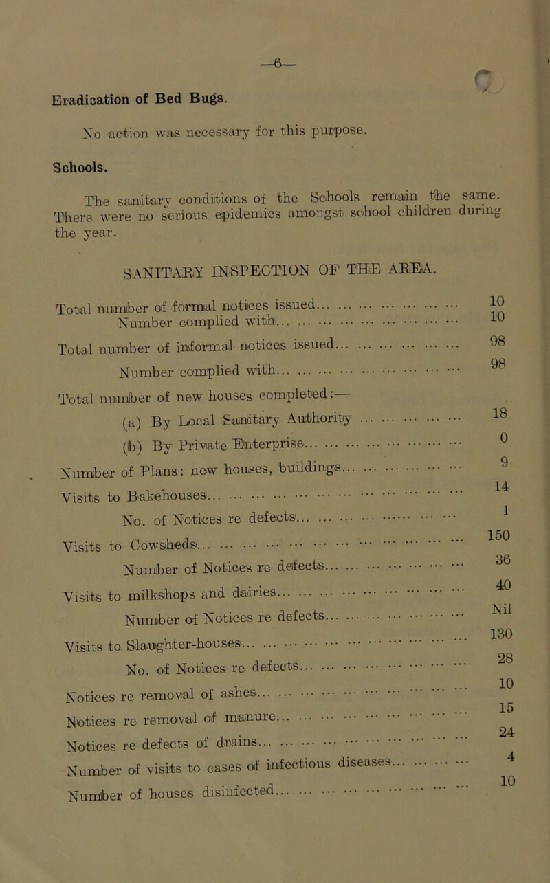 —6— Eradication of Bed Bugs. No action was necessary for this purpose. Schools. The sanitary conditions of the Schools remain the same. There were no serious epidemics amongst school children during the year. SANITABY INSPECTION OF THE ABE A. Total number of formal notices issued Number complied with) Total number of informal notices issued Number complied with Total number of new houses completed: — (a) By Local Sanitary Authority (lb) By Private Enterprise Number of Plans: new houses, buildings Visits to Bakehouses No. of Notices re defects Visits to Cowsheds Number of Notices re defects Visits to milkshops and dairies Number of Notices re defects Visits to Slaughter-houses No. of Notices re defects Notices re removal of ashes Notices re removal of manure Notices re defects of drams Number of visits to cases of infectious diseases Number of houses disinfected 10 10 98 98 18 0 9 14 1 150 36 40 Nil 130 28 10 15 24 4 10