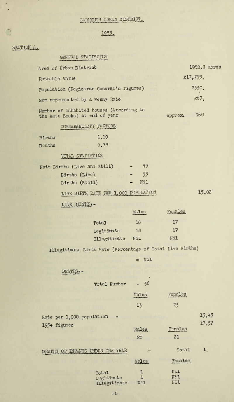 BARMOUTH URBAN DISTRICT 1955. SECTION A. GENERAL STATISTICS Area of Urban District Rateable Val'ae Population (Registrar General’s figures) Sum represented by a Penny Rate Number of inhabited houses (According to the Rate Books) at end of year CCMPARABILITY FACTORS. 1952.3 acres £17,755. 2550. £67. approx. 960 Births 1.10 Deaths 0.78 VITAL STATISTICS Nett Births (Live and Still) - 55 Births (Live) 55 Births (Still) - Nil LIVE BIRTH RATE PER 1.000 population LIVE BIRTHS.;- Males Ferna! Total 18 17 Legitiroate 18 17 Illegitimate Nil Nil Illegitimate Birth Rate (percentage of Total Live Births) = Nil DEATHS.; - Total Number - 56 Males 15 Rate per 1,000 population 1954 figures Males, 20 DEATHS OF INFANTS UNDER ONE YEAR Males Total 1 Legitimate 1 Illegitimate Nil Females 25 15.45 17.57 Females. 21 Total 1. Females. Nil Nil Nil -1-