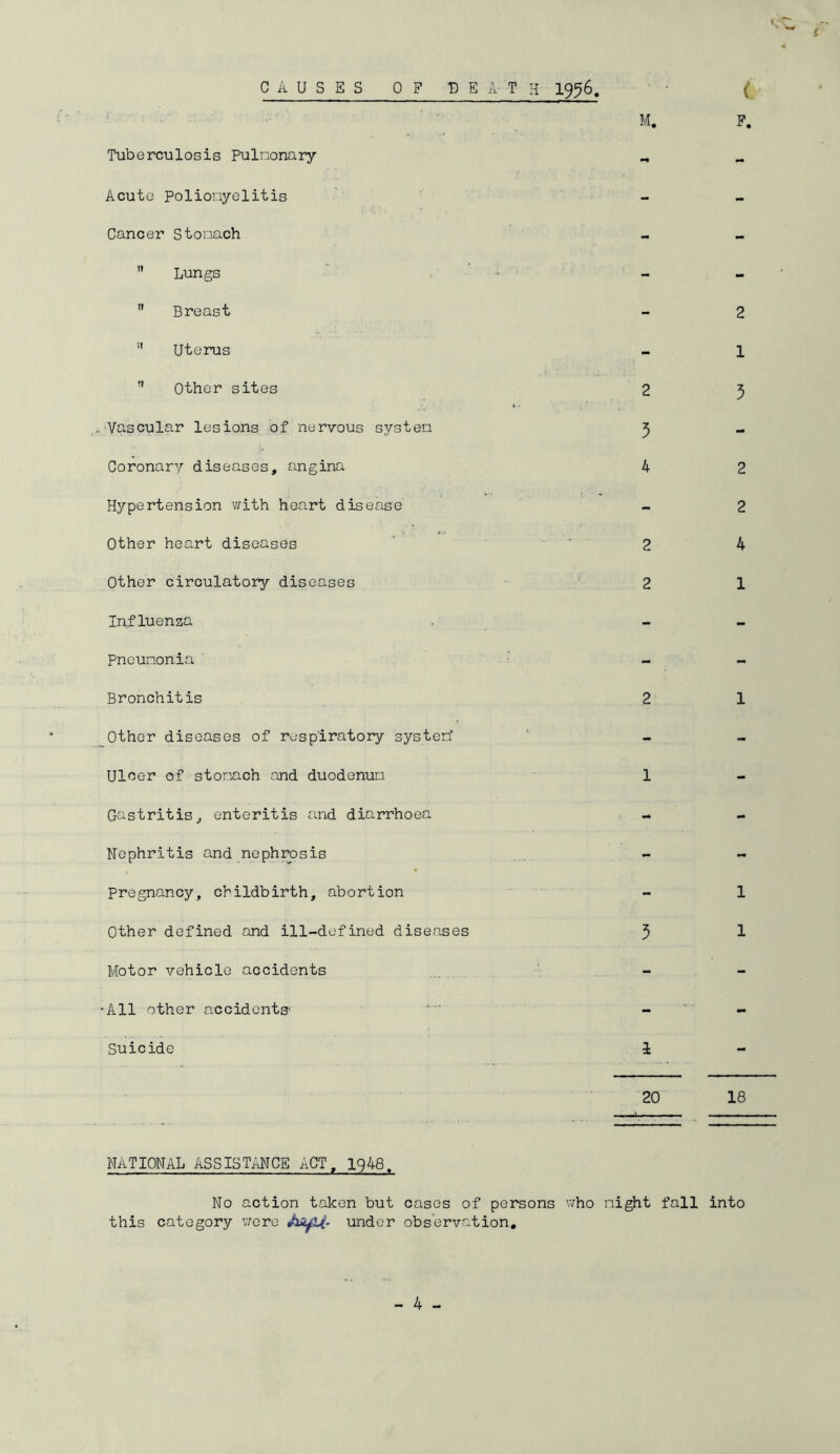 CAUSES OF DEATH 1^6. M. Tuberculosis Pulnonary „ Acute Polionyelitis Cancer Stomach  Lungs  Breast ” Uterus Other sites 2 Vascular lesions of nervous system 3 Coronary diseases, angina 4 Hypertension with heart disease Other heart diseases 2 Other circulatory diseases 2 Influenza Pneumonia - Bronchitis 2 Other diseases of respiratory system* Ulcer of stomach and duodenum 1 Gastritis} enteritis and diarrhoea Nephritis and nephrosis Pregnancy, childbirth, abortion Other defined and ill-defined diseases 3 Motor vehicle accidents All other accidents' Suicide 1 20 ( P. 2 1 3 2 2 4 1 1 1 1 18 NATIONAL ASSISTANCE ACT, 1948. No action taken but cases of persons who night fall into this category were under observation.