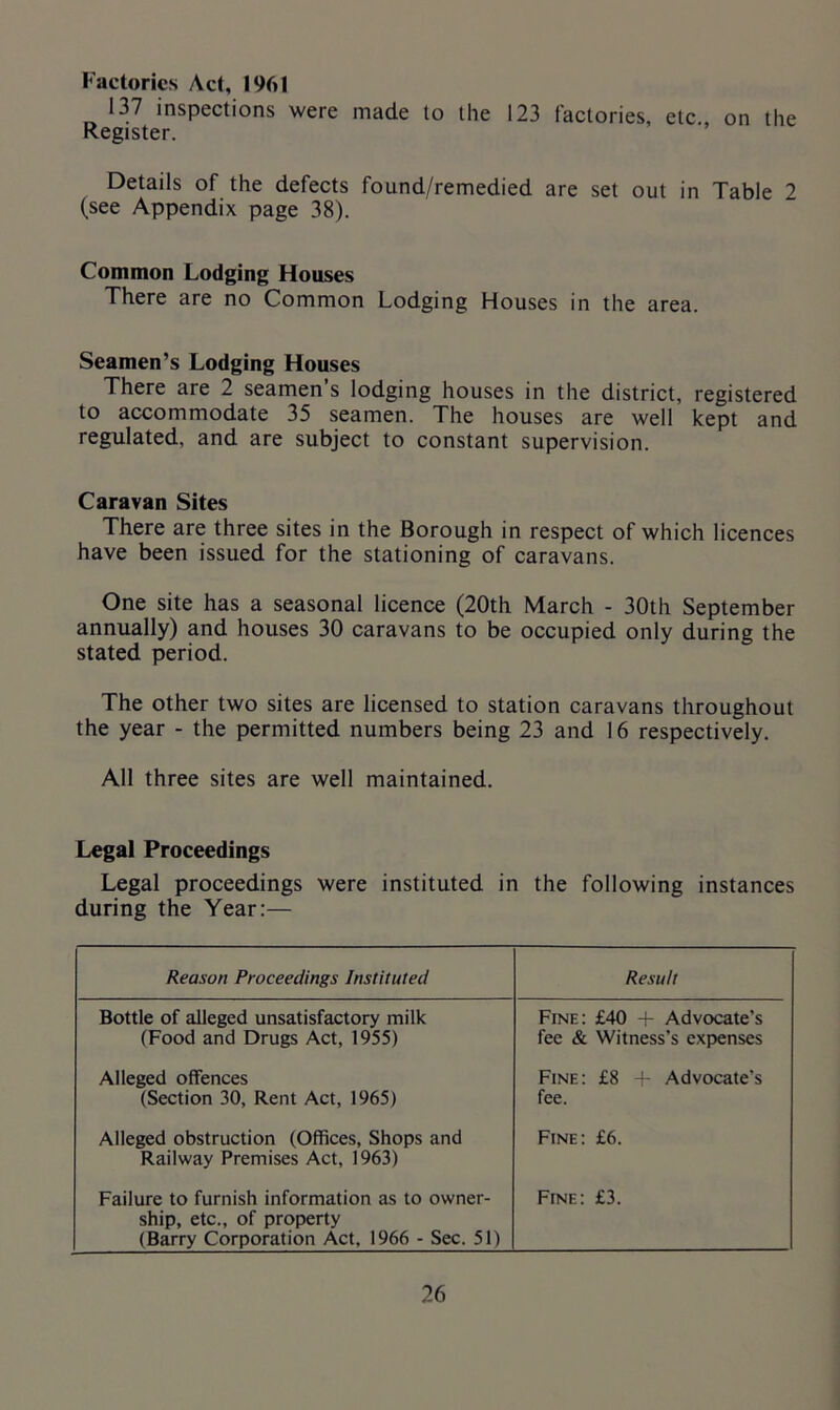 Factories Act, 1961 137 inspections were made to the 123 factories, etc., on the Register. Details of the defects found/remedied are set out in Table 2 (see Appendix page 38). Common Lodging Houses There are no Common Lodging Houses in the area. Seamen’s Lodging Houses There are 2 seamen’s lodging houses in the district, registered to accommodate 35 seamen. The houses are well kept and regulated, and are subject to constant supervision. Caravan Sites There are three sites in the Borough in respect of which licences have been issued for the stationing of caravans. One site has a seasonal licence (20th March - 30th September annually) and houses 30 caravans to be occupied only during the stated period. The other two sites are licensed to station caravans throughout the year - the permitted numbers being 23 and 16 respectively. All three sites are well maintained. Legal Proceedings Legal proceedings were instituted in the following instances during the Year:— Reason Proceedings Instituted Result Bottle of alleged unsatisfactory milk (Food and Drugs Act, 1955) Fine: £40 + Advocate’s fee & Witness’s expenses Alleged offences (Section 30, Rent Act, 1965) Fine: £8 + Advocate’s fee. Alleged obstruction (Offices, Shops and Railway Premises Act, 1963) Fine: £6. Failure to furnish information as to owner- ship, etc., of property (Barry Corporation Act, 1966 - Sec. 51) Fine: £3.