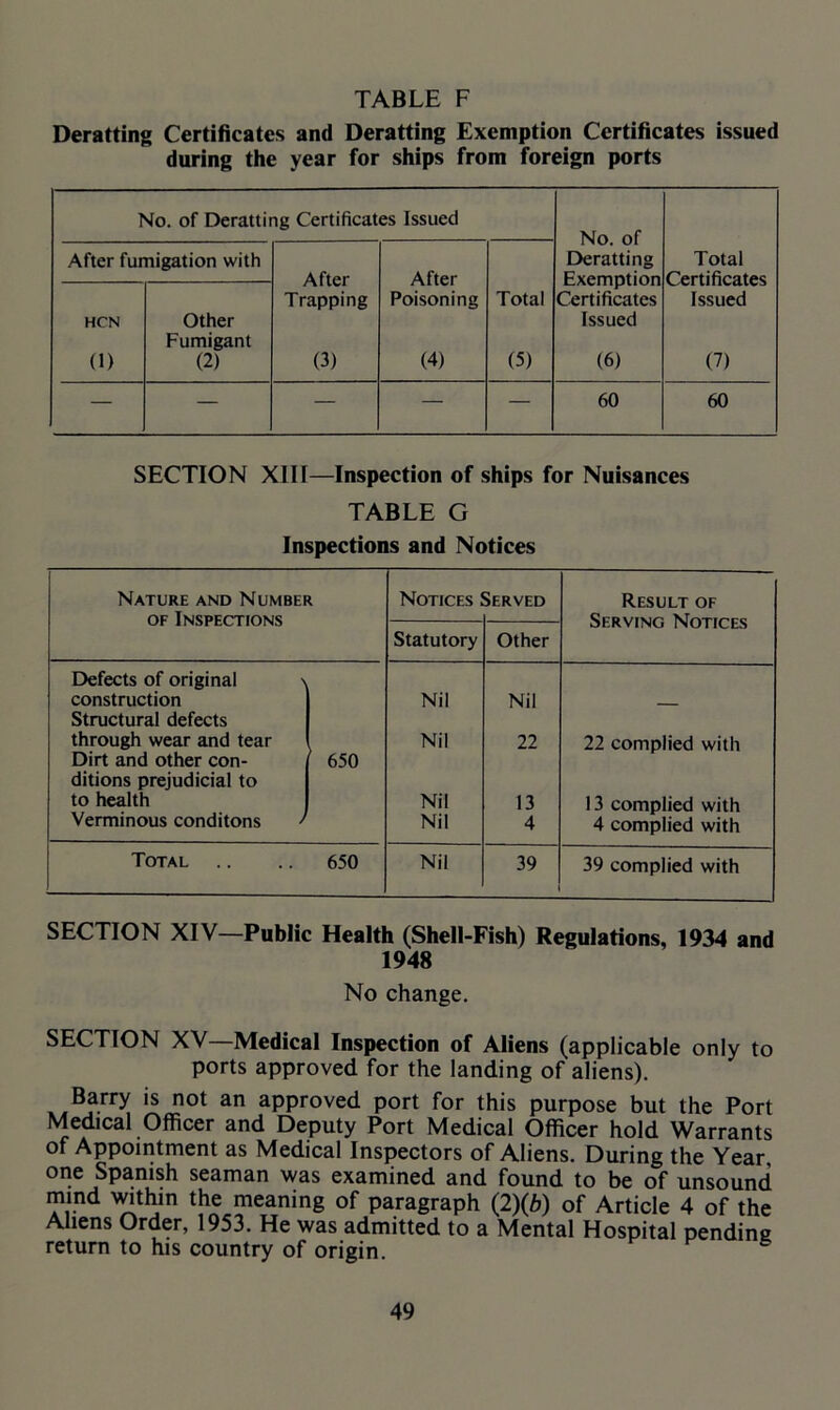 TABLE F Deratting Certificates and Deratting Exemption Certificates issued during the year for ships from foreign ports No. of Deratting Certificates Issued No. of Deratting Exemption Certificates Issued (6) Total Certificates Issued (7) After fumigation with After Trapping (3) After Poisoning (4) Total (5) HCN (1) Other Fumigant (2) — — — — — 60 60 SECTION XIII—Inspection of ships for Nuisances TABLE G Inspections and Notices Nature and Number of Inspections Notices Served Result of Serving Notices Statutory Other Defects of original \ construction Nil Nil Structural defects through wear and tear ’ 650 Nil 22 22 complied with Dirt and other con- ditions prejudicial to to health Nil 13 13 complied with Verminous conditons ' Nil 4 4 complied with Total 650 Nil 39 39 complied with SECTION XIV—Public Health (Shell-Fish) Regulations, 1934 and 1948 No change. SECTION XV—Medical Inspection of Aliens (applicable only to ports approved for the landing of aliens). Barry is not an approved port for this purpose but the Port Medical Officer and Deputy Port Medical Officer hold Warrants of Appointment as Medical Inspectors of Aliens. During the Year one Spanish seaman was examined and found to be of unsound mind within the meaning of paragraph (2)(b) of Article 4 of the Aliens Order, 1953. He was admitted to a Mental Hospital pending return to his country of origin.