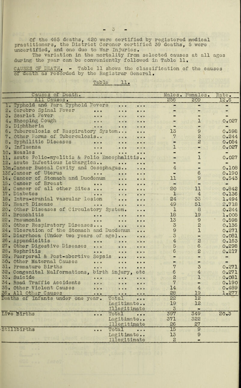 Of tho 465 deaths, 420 were certified hy registered medical practitioners, the District Coroner certified 39 deaths, 5 were uncertified, and ono due to War Injuries. The variation in the mortality from selected causes at all ages during the year can he conveniently followed in Table 11. CAUSES OF DEATH. - Table 11 shows the classification of the causes of death as recorded by the Registrar General. Table 11. Causes of Death. Males• Females• Rate. All Causes• 256 209 12.6 1. Typhoid and Para Typhoid Dovers • 0 0 - - - 2. Corebro Spinal Fover ... o • • 900 - - - 3. Scarlet Fever • 0 0 • 90 - - - 4. Whooping Cough 9 0 9 • 99 - 1 0.027 5. Diphtheria 0 0 9 OOO - - - 6. Tuberculosis of Respiratory System... • 0 0 13 9 0.598 7. Other lorms of Tuberculosis.. 0 0 9 • 0 0 7 2 0.244 8. Syphilitic Diseases •.. • 99 9 9 0 9* 2 0.054 9. Influenza 9 9 9 9 0 9 1 - 0.027 10. Measle s ... 9 9 9 9 0 9 - - - 11. Acute Polio-myelitis & Polio Encephalitis.. - 1 0.027 12. Acute Infectious Lethargica., 9 9 9 9 9 9 - - - 13m .Cancer Buccal Cavity and Oesophagus.. • 09 4 - 0.108 13f •Cancer of Uterus t t • 9 0 9 - 6 0.190 14. Cancer of Stomach and Duodenuir ... 0 0 0 11 9 0.543 15. Cancer of Breast ... • 0 • OOO - - — 16. 17. Cancer of all other Sites ... Diabetes ... 9 9 0 9 0 U 20 1 11 4 0.842 0.136 9 0 0 18. Intra-cranial vascular lesion 9 9 9 9 9 0 24 33 1.494 19. Heart Disease 0 0 0 OOO 49 51 2.718 20. Other Diseases of Circulatory System. OOO 1 8 0.244 21. Bronchitis ... o • • OOO 18 19 1.005 22. Pneumonia 0*9 OOO 13 9 ■ 0.598 23. Other Respiratory Diseases... • 0 9 eoo 3 2 0.136 24. Ulceration of the Stomach and Duodenum OOO 9 1 0.271 25. Diarrhoea (Under two years of 0.§ 0)999 OOO 3 - 0.081 26. Appendicitis 0 9 9 OOO 4 2 0.163 27. Other Digestive Diseases ... 9 9 9 OOO 5 6 0.298 28. Nophritis ... 0 9 9 OOO 6 2 0.217 29. Puerperal & Post-abortive Sepsis ... OOO - - - 30. Other Maternal Causes ... 0 9 9 OOO - - - 31. Premature Births OOO OOO 7 3 0.271 32. Congenital Malformations, birth injury. etc 6 4 0.271 33. Suicide 9 9 9 OOO 2 1 0.081 34. Road Traffic Accidents ... 0 9 9 000 7 - 0.190 35. Other Violent Causes ... 9 0 9 OOO 14 4 0.489 36. All Other Causes ... OOO 000 28 19 1.277 Deaths of Infants under one year. Total OOO 22 12 Legitimate.• 19 12 Illegitimate 3 - Live Births Total OOO 397 349 20.3 Legitimate.. 371 322 Illegitimate 26 27 Stillbirths ... Total 000 15 9 Legitimate.. 13 9