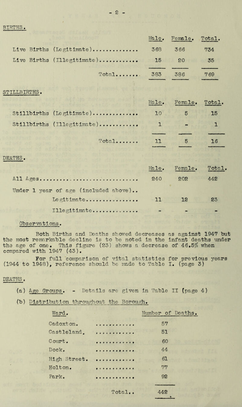 BIRTHS. Male. Female. Total. Live Births (Legitimate) 368 366 734 Live Births (Illegitimate) 15 20 35 Total 383 386 7 69 STILLBIRTHS. Male • Female. Total. Stillbirths (Legitimate) 10 5 15 Stillbirths (Illegitimate) 1 - 1 Total 11 5 16 DEATHS. Mol©. Female. Total, All Ages 240 202 442 Under 1 year of age (included above) • • Le git imate 11 12 23 Illegitimate - - - Observations. Both Births and Deaths showed decreases the most remarkable decline Is to be noted in the the age of one. This figure (23) shows a decrease compared with 1947 (43). as against 1947 but infant'deaths under of 46,5$ when For full comparison of vital statistics for previous years (1944 to 1948), reference should he made to Table I. (page 3) DEATHS. (a) Age Groups. - Details are given in Table II (page 4) (b) Distribution throughout the Borough. Ward. Number of Deaths. Cadoxt on. 57 Castleland, 51 C ourt. 60 Dock. 44 High Street 61 Holton. 77 Park. 92 Total.» 442