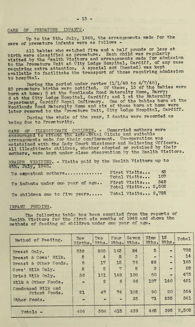 CARE OF PREMATURE INFANTS. Up to the 5th. July, 1948, the arrangements made for the care of premature infants were as follows - All habies who weighed five and a half pounds or less at birth were classified as premature. Each child was regularly visited by the Health Visitors and arrangements made for admission to the Premature Unit at City Lodge Hospital, Cardiff, of any case requiring extra attention. A special cot (heated) was kept available to facilitate the transport of those requiring admission to hospital. During the period under review (l/l/48 to 4/7/48), 23 premature births were notified. Of these, 13 of the babies were born at home; 3 at the Woodlands Road Maternity Home, Barry; 6 at the City Lodge Hospital, Cardiff; and 1 at the Maternity Department, Cardiff Royal Infirmary. One of the babies born at the Woodlands Road Maternity Home and six of those born at home were later removed to the Premature Unit, City Lodge Hospital, Cardiff. During the whole of the year, 3 deaths were recorded as being due to Prematurity. CARE OF ILLEGITIMATE CHILDREN. - Unmarried mothers were encouraged to atTend the Ante-Natal Clinic and suitable arrangements made for their confinement. Co-operation was maintained with the Lady Court Missioner and Relieving Officers. All illegitimate children, whether adopted or retained by their mothers, were kept under close observation by the Health Visitors. HEALTH VISITING. - Visits paid by the Health Visitors up to 4th. July, 1948. To expectant mothers. To infants under one year of age.. To children one to five years First Visits... 63 Total Visits... 107 First Visits... 342 Total Visits... 2,502 Total Visits... 2,722 INFANT FEEDING. The following table has been compiled from the reports of Health Visitors for the first six months of 1948 and shows the methods of feeding of children under one year of age. Method of Feeding. New Births, Two Mths. Four Mths. r Seven Mths. Nine Mths. 12 Mths. Total Breast Only. 332 208 163 24 5 732 Breast & Cows’ Milk, 5 4 2 3 - 14 Breast & Other Foods. 8 17 15 76 29 m 145 Cows’ Milk Only. 2 5 7 5 3 mm 22 Dried Milk Only. 36 101 148 108 80 - 473 Milk & Other Foods• mm 2 6 86 187 140 421 Condensed Milk and Patent Foods. 21 47 74 102 90 20 354 Other Foods. mm | _ 35 l 71 235 341 1 ■ — Totals - ' 404 384 1 415 i | 439 I 465 i 395 2,502 1