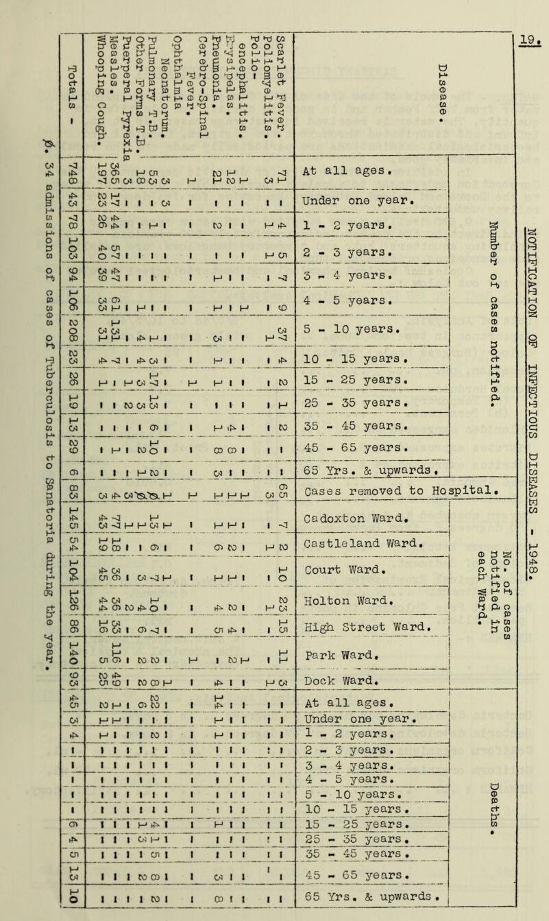 03 P H* CO CQ H* O P ca O Hj o P CO CD CO O H) t-3 & © 4 o H O co CO c+ O g ct O 4 H P & p oq ct PJ 0 =<4 0 0 4 1 Totals - Puerperal Pyrexii Measles • Whooping Cough. 'Ophthalmia Neonatorum. Pulmonary T.B. Other Forms T .B . Pneumonia. Cerebro-Spinal Fever. ! 7TT IScarlet Fever, jPoliomyelitis. jPolio- 1 encephalitis. Erysipelas• ! Disease• <3 CD - - p H 03 CO 03 <1 03 03 H 03 00 03 03 to H H H to H ^3 05 H At all ages. ►f* 03 to H 03 <3 1 1 t 03 i i i i i i Under one year. -d 00 to ^ 03 tf* | 1 H 1 1 to i i H 1-2 years. g H o 03 ►H 03 o <3 1 1 1 1 1 1 i i H 03 2-3 years. o' 0 H CO 03 CO <3 1 1 I- 1 1 H i i i -a 3 4 years. O Hi H a 03 03 03 H 1 H 1 1 1 H 1 H 1 CD 4-5 years. O P M 0 0 3 to o 00 H 03 03 H H 1 tf* H 1 1 03 03 II H <3 5-10 years. CO 03 ^ <1 1 tf* 03 1 1 H 1 1 1 10 - 15 years . O ct L_fc to 03 H HI H 03 <3 1 H H 1 1 1 CO 15 - 25 years. Hi H* H H 25 - 35 years. Pi H 03 1 1 1 1 03 1 1 H 1 1 to 35 - 45 years. to CO 1 H 1 H too • 1 00 CD 1 1 1 45 - 65 years. 03 1 1 1 H tO 1 1 03 1 1 1 I 65 Yrs. & upwards, 00 03 03 ^ 03‘tSk'tSk H H H 03 H H 03 03 Cases removed to Hospital. H 03 ^ <3 H 03 <3 H H 03 H 1 H H 1 1 Vi Cadoxton Ward. 03 H H CO 00 1 1 03 | 1 03 CO 1 H CO Castleland Ward. 0 3 H a H 03 03 03 1 03 -a h 1 H H 1 H 1 O Court Ward. [o. of cases Lotified in iach Ward. S' 03 ^ 03 H ^ 03 to ^ o 1 1 ^ CO CO 1 H 03 Holton Ward. 00 03 H 03 03 03 1 03 <3 I 1 03 H H f 1 03 High Street Ward. H o H H 03 03 | to CO 1 H 1 H tO H 1 H Park Ward, CO 03 to 03 CO 1 CO 00 H 1 H 1 1 H 03 Dock Ward. tf* 03 tO H 1 to 03 to I H 1 rf* 1 1 1 1 At all ages, 03 H H 1 1 1 1 1 H 1 l 1 I Under one year. H 1 1 1 CO J 1 H 1 1 1 1 1-2 years. 1 1 1 1 1 ! 1 1 1 1 1 ! 1 2-3 years. 1 1 1 1 1 I 1 1 1 1 1 1 1 3-4 years. 1 1 1 1 1 1 1 1 1 1 1 1 1 4-5 years. U 0 p ct ►V t 1 1 1 1 1 1 1 1 1 1 1 i 5-10 years. 1 I 1 1 ! 1 1 1 1 1 1 I f 10 - 15 years• 03 1 I 1 H 1 1 H I 1 I I 15 - 25 years• e ►Tv 1 1 1 03 H 1 1 1 ii r I 25 - 35 years. 03 1 1 I 1 03 I 1 1 l i 1 1 35 - 45 years, 03 1 I 1 CO CD 1 1 03 i i i 45 - 65 years. 10 1 1 t 1 CO I 1 CO i l 1 1 65 Yrs. & upwards. NOTIFICATION OF INFECTIOUS DISEASES - 1948