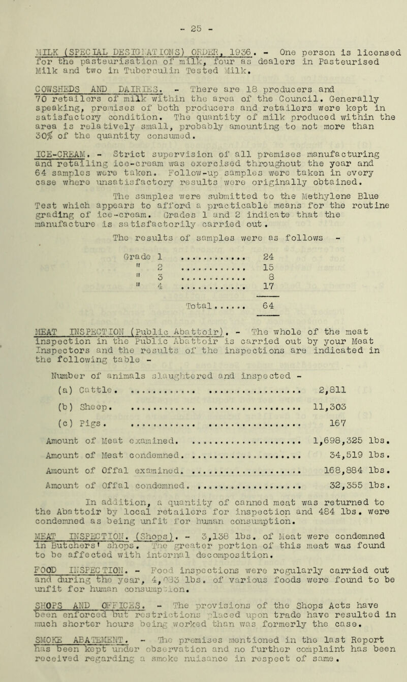 MILK (SPECIAL DESIGI AT IONS) ORDER, 1956. - One person is licensed for the pasteurisation of milk, four as dealers In Pasteurised Milk and two in Tuberculin Tested Milk. COWSHEDS AND DAIRIE3. - There are 18 producers and 70 retailers of milk within the area of the Council. Generally speaking, premises of both producers and retailers were kept In satisfactory condition. The quantity of milk produced within the area is relatively small, probably amounting to not more than 30$ of the quantity consumed. ICE-CREAM. - Strict supervision of all premises manufacturing and retailing ice-cream was exercised throughout the year and 64 samples were taken. Follow-up samples were taken in every case where unsatisfactory results were originally obtained. The samples were submitted to the Methylene Blue Test which appears to afford a practicable means for the routine grading of ice-cream. Grades 1 and 2 Indicate that the manufacture is satisfactorily carried out. The results of samples were as follows Grade 1 24  2 . 15  3 8 11 4 17 Total...... 64 MEAT INSPECTION (Publie Abattoir). - The whole of the meat inspection in the Public Abattoir is carried out by your Moat Inspectors and the results of the inspections are indicated in the following table - Number of animals slaughtered and Inspected - (a) Cattle . 2,811 (b) Sheep. 11,303 (c) Pigs. 167 Amount of Meat examined. 1,698,325 lbs. Amount of Meat condemned 34,519 lbs. Amount of Offal examined 168,884 lbs. Amount of Offal condemned. 32,355 lbs. In addition, a quantity of canned meat was returned to the Abattoir by local retailers for Inspection and 484 lbs. were condemned as being unfit for human consumption. MEAT INSPECTION. (Shops). - 3,138 lbs. of Meat were condemned in Butchers’ shops. The greater portion of this meat was found to be affected with internal decomposition. I’OQD INSPECTION. - Food Inspections were regularly carried out and during the year, 4,033 lbs. of various foods were found to be unfit for human consumption. SHOPS AND OFFICES. - The provisions of the Shops Acts have been enforced but restrictions nlaced upon trade have resulted In much shorter hours being worked than was formerly the case. SMOKE ABATEMENT. - Ihc premises mentioned in the last Report HITT been kept under observation and no further complaint has been roceived regarding a smoke nuisance In respect of same•