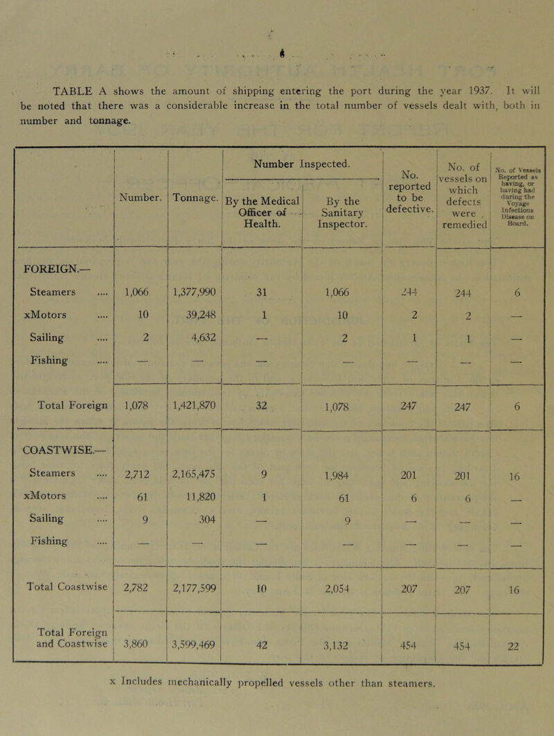 TABLE A shows the amount of shipping entering the port during the year 1937. It will be noted that there was a considerable increase in the total number of vessels dealt with, both in number and tonnage. Number Inspected. 1 No. No. of vessels on which defects were , remedied Xo. of Vessels Reported as having, or having had d uring the Voyage Infectious Disease on Board. Number. Tonnage. By the Medical Officer of Health. By the Sanitary Inspector. reported to be defective. FOREIGN.— Steamers 1,066 1,377,990 31 1,066 244 244 6 xMotors 10 39,248 1 10 2 2 — Sailing 2 4,632 — 2 1 1 —• Fishing — — — — — — Total Foreign 1,078 1,421,870 32 1,078 247 247 6 COASTWISE.— Steamers 2,712 2,165,475 9 1,984 201 201 16 xMotors 61 11,820 1 61 6 6 — Sailing 9 304 — 9 — — — Fishing — —• — — — — — Total Coastwise 2,782 2,177,599 10 2,054 207 207 16 Total Foreign and Coastwise 3,860 3,599,469 42 3,132 • 454 454 22 x includes mechanically propelled vessels other than steamers.