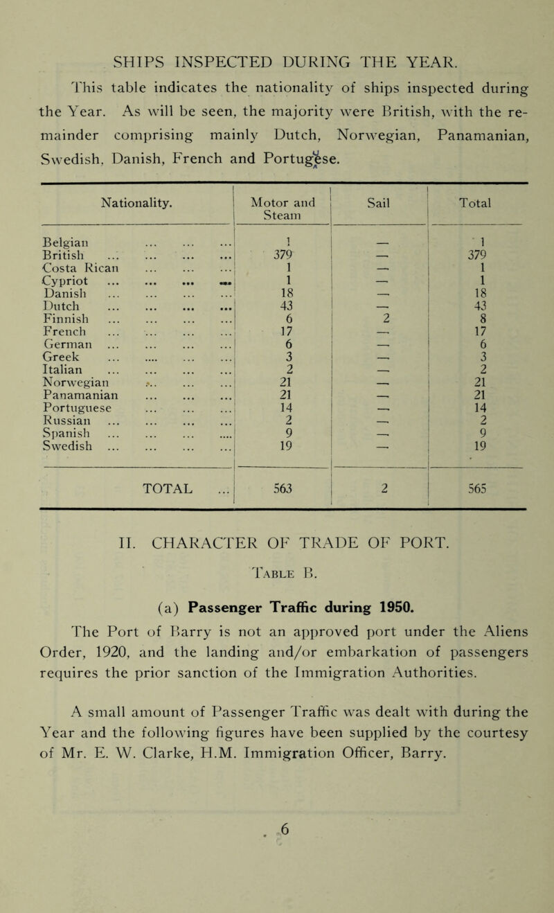 SHIPS INSPECTED DURING THE YEAR. This table indicates the nationality of ships inspected during the Year. As will be seen, the majority were British, with the re- mainder comprising mainly Dutch, Norwegian, Panamanian, Swedish. Danish, French and Portugese. Nationality. | Motor and j Steam Sail Total Belgian ! 1 British ... 379 — 379 Costa Rican 1  1 Cypriot w 1 1 Danish 18 18 Dutch 43 43 Finnish 6 2 8 French 17 —. 17 German 6 —. 6 Greek 3 —. 3 Italian 2 __ 2 Norwegian 21 — 21 Panamanian 21 — 21 Portuguese 14 —. 14 Russian 2 —. 2 Spanish 9 —. 9 Swedish 19 19 ’ TOTAL 563 2 565 II. CHARACTER OF TRADE OF PORT. Table B. (a) Passenger Traffic during 1950. The Port of Barry is not an approved port under the Aliens Order, 1920, and the landing and/or embarkation of passengers requires the prior sanction of the Immigration Authorities. A small amount of Passenger Traffic was dealt with during the Year and the following figures have been supplied by the courtesy of Mr. E. W. Clarke, H.M. Immigration Officer, Barry.