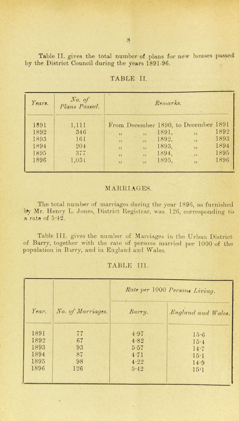 Table II. gives the total number of plans for new houses passed by the District Council during the years 1891-9G. TABLE II. Years. No. of Plans Passed. Remarks. 1891 1,111 F rom December 1890, to December 1891 1892 346 „ 1891, 1892 1893 161 „ 1892, 1893 1894 204 „ 1893, 1894 1895 377 M „ 1894, „ 1895 1896 1,031 „ 1895, „ 1896 MAIIH1AGE8. The total number of marriages during the year 189G, as furnished 1^' Mr. Henry L. Jones, District Begistiar, was 126, corresponding to a rate of 5-42. Table III. gives the number of Marriages in the Urban District of Barry, together with the rate of persoits married per 1000 of the population in Barry, and in England and Wales. TABLE III. Year. No. of Marriages. Rate j^er 1000 Persons Living. Harry. England and Wales. 1891 77 4-97 15-6 1892 67 4-82 15-4 1893 93 5-57 14-7 1894 87 4-71 151 1895 98 4-22 14-9 1896 126 5-42 15‘1