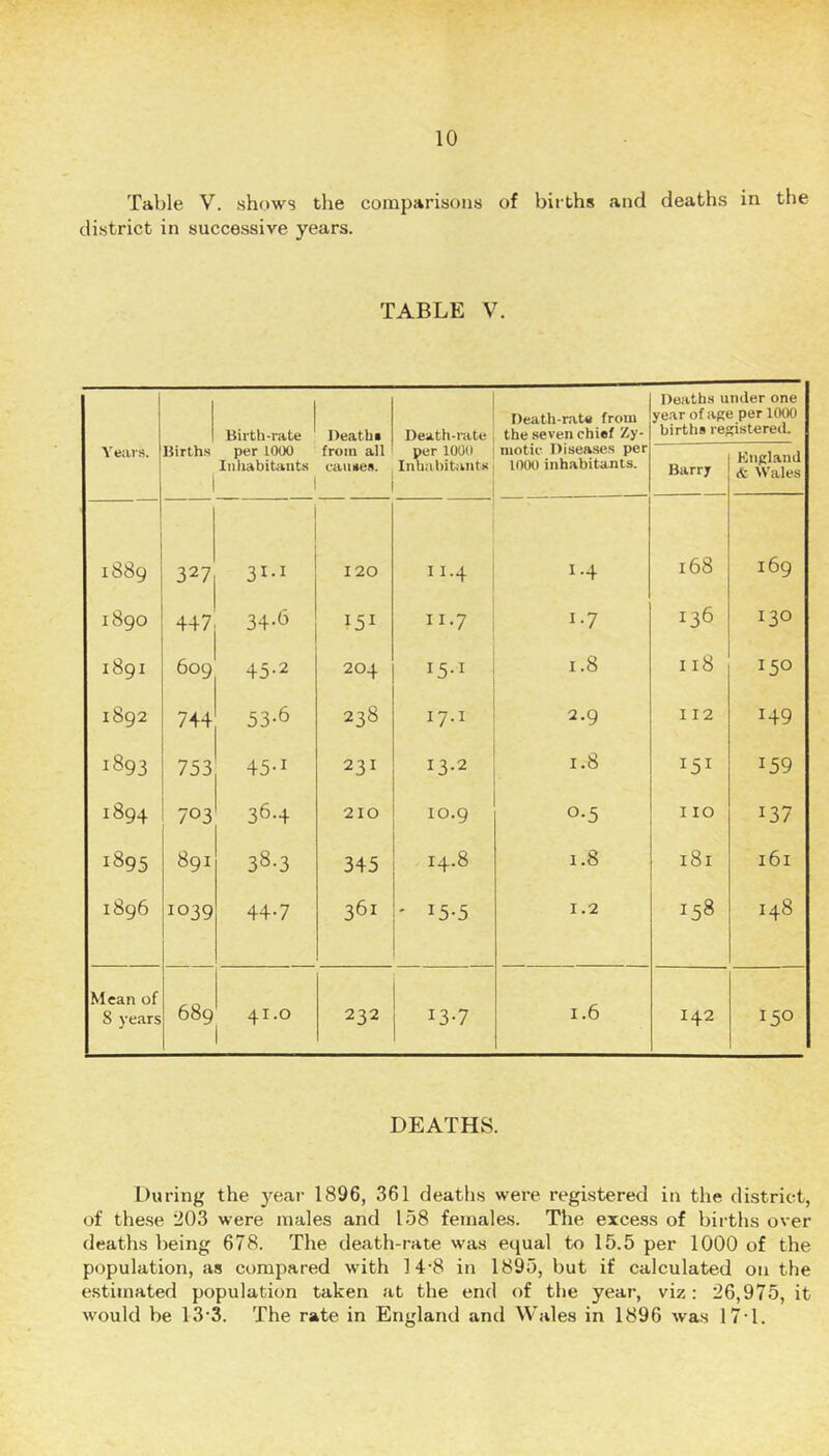 Table V. shows the comparisons of births and deaths in the district in successive years. TABLE V. Birth-rate Death! Death-rate Death-rate from the seven chief Zy- Deaths under one year of age per 1000 births registered. Yeiirs. IJirths per 1000 Inhabitants from all eauses. per 1000 Inhabitants motic Diseases per 1000 inhabitants. Barry Kngland & Wales 1889 327 3I-I 120 I 1.4 1.4 168 169 1890 447 34-6 II.7 1-7 136 130 1891 609 45-2 204 15-1 1.8 I18 150 1892 744 53-6 238 17.1 2-9 112 149 1893 753 45-1 231 13.2 1.8 I5I 159 1894 703 36-4 210 10.9 0-5 I 10 137 1895 891 38-3 345 14.8 1.8 181 161 1896 1039 44-7 361 ' 15-5 1.2 158 148 Mean of 8 years 689 41.0 232 13-7 1.6 142 150 DEATHS. During the year 1896, 361 deaths were registered in the district, of the.se 203 were males and 158 females. The excess of births over deaths being 678. The death-rate was equal to 15.5 per 1000 of the population, as compared with 14-8 in 1895, but if calculated on the estimated population taken at the end of the year, viz: 26,975, it would be 13'3. The rate in England and Wales in 1896 was 17‘1.