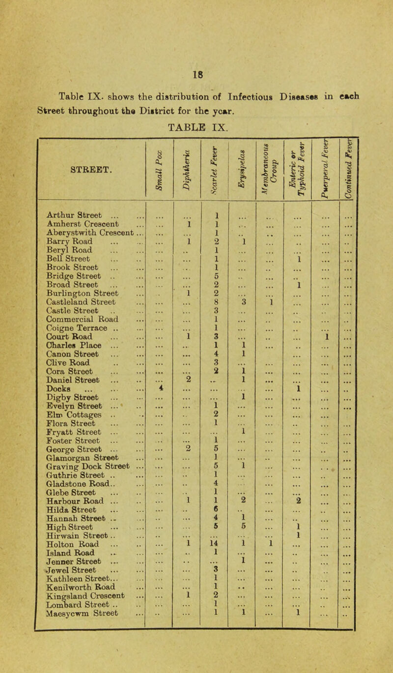 Table IX. shows the distribution of Infectious Diseases in each Street throughout the District for the year. TABLE IX. STREET. Small Pox Diphtheria Xcarht Fever J •I enibrancous Croup Enteric or Typhoid lever \Puerperal. /eueJ s s vs e Arthur Street ... 1 Amherst Crescent 1 1 Aberystwith Crescent... 1 ... . . . Barry Road i 2 1 ... Beryl Road 1 . . ... ... Bell Street • • • 1 . . . 1 ... Brook Street 1 ... Bridge Street • • • 5 .. .. ... ... Broad Street »« • 2 1 ... Burlington Street 1 2 ... ... Castleland Street • • • 8 3 1 ... Castle Street 3 .. . ... Commercial Road • • • 1 •». .. Coigne Terrace .. ... 1 ... ,, . . • Court Road 1 3 ..» .. t i * . • Charles Place 1 1 .. ... Canon Street 4 1 ... ... ... Clive Road 3 .« . ... ... Cora Street 2 1 ... ... Daniel Street 2 ... 1 ... ... ... Docks 4 ... 1 Digby Street ... i ... Evelyn Street ...• 1 ... ... ... Elm Cottages .. 2 ... ... ... Flora Street 1 ... ,, »»• . . . Fryatt Street ... ... 1 » > . Foster Street 1 ... •. . George Street 2 5 ... Glamorgan Street 1 ... ... ... Graving Dock Street ... 5 1 ... . • . Guthrie Street .. 1 ... ... ... Gladstone Road.. 4 ... Glebe Street 1 ... ... ... Harbour Road 1 1 2 2 Hilda Street 6 .« . .. .. Hannah Street .. 4 1 , , High Street 5 5 1 ... Hirwain Street.. ... ... 1 Holton Road i 14 1 i ... Island Road 1 ... , , Jenner Street ... . . ... 1 ... Jewel Street ... 3 ... Kathleen Street... 1 ... ... Kenilworth Road ... 1 • . ... Kingsland Crescent 1 2 ... ... Lombard Street .. ... 1 ... ... ... Maesyewm Street • •. 1 1 1 ... ••