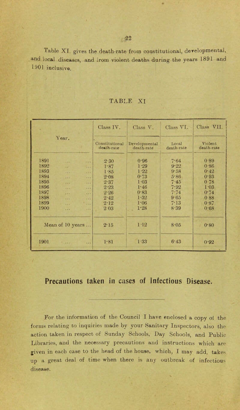 Table XI. gives the death-rate from constitutional, developmental, and local diseases, and Irom violent deaths during the years 1891 and 1901 inclusive. TABLE XI Year. Class IV. Class V. Class VI. Class VII. ! Constitutional death-rate Developmental death-rate Local death-rate Violent death-rate 1891 2-30 0-96 ■ 7-64 0-89 1892 1*87 1-29 9-22 0-86 1893 1-85 1-22 9-58 0-42 1894 2-08 0-73 5-86 0-93 1895 2-37 103 7-45 0 78 1896 2-23 1-46 7-92 103 1897 2-26 0-83 7-74 0-74 1898 2-42 1-32 9-65 0 88 1899 2-12 1-06 7-13 0-87 1900 2 03 1*28 8-39 0-68 Mean of 10 years ... 2-15 112 8-05 0-80 1901 1-81 1-33 6-43 0-92 / Precautions taken in cases of Infectious Disease. For the information of the Council I have enclosed a copy ol the forms relating to inquiries made by your Sanitary Inspectors, also the action taken in respect of Sunday Schools, Day Schools, and Public Libraries, and the necessary precautions and instructions which are given in each case to the head of the house, which, I may add, takes up a great deal of time when there is any outbreak of infectious