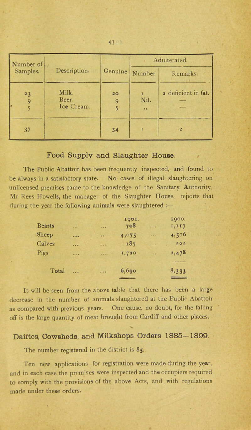 Number of . Adulterated. Samples. Description. Genuine Number Remarks. 23 9 5 Milk. Beer. Ice Cream. 20 9 5 I Nil. ,1 2 deficient in fat. 37 34 I 2 Food Supply and Slaughter House. / The Public Abattoir has been frequently inspected, and found to be always in a satisfactory state. No cases of illegal slaughtering on unlicensed premises came to the knowledge of the Sanitary Authority. Mr Rees Howells, the manager of the Slaughter House, reports that during the year the following animals were slaughtered ;— 1901. 1900. Beasts 708 1,117 Sheep 4.075 4,516 Calves 187 222 Pigs 1,720 2,478 Total 6,690 8,333 It will be seen from the above table that there has been a large decrease in the number of animals slaughtered at the Public Abattoir as compared with previous years. One cause, no doubt, for the falling off is the large quantity of meat brought from Cardiff and other places. Dailies, Cowsheds, and Milkshops Orders 1885—1899. The number registered in the district is 85. Ten new applications for registration were made during the year, and in each case the premises were inspected and the occupiers required to comply with the provisions of the above Acts, and with regulations made under these orders.