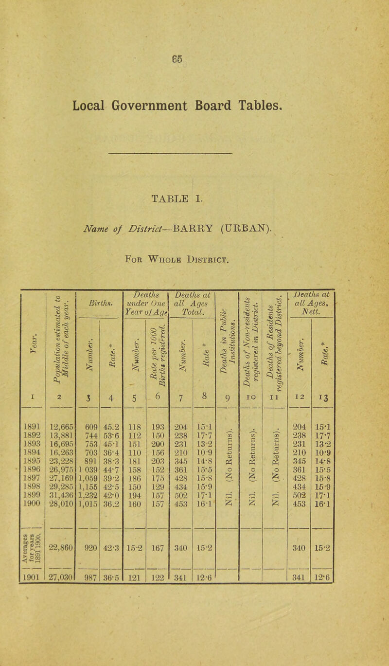 66 Local Government Board Tables. TABLE 1. Name of District—BARRY (URBAN). For Whole District. e U- I 1891 1892 1893 1894 189.5 1896 1897 1898 1899 1900 O • s •§ G ^ • a 'o o •.S.S 2 12,665 13,881 16,695 16,263 23,228 26,975 27,169 29,285 31,4,36 28,010 BirtliR. Deaths under One Year of Age Deaths at all Ages Total, . ^ QQ a-§ a ■§ . CO **J> CO a S C; 9 G 3 S O S ‘ ‘••0 SS >•* V ^ ^ V O ^ .o .2 lO G <D p3 o 1 M Deaths of Residents Isu. (No Returns). j registered beyond District, Deaths at all Ages, Nett, rO r.d $: 3 609 744 753 703 891 1 039 1,059 1,155 1,2.32 1,015 ♦ a 4 45.2 53-6 45-1 36-4 .38-3 44-7 39-2 42-5 42-0 36.2 Jo 1 5 118 112 151 110 181 1,58 186 150 194 160 §1 ton ^ Oi ^ V. ^ «« 6 193 150 200 1,56 203 152 175 129 157 157 S 7 204 238 231 210 345 361 428 434 502 453 * 8 15-1 17-7 13- 2 10-9 14- 8 15- 5 15-8 15- 9 17-1 16- 1 Jo hO '1 I 2 204 238 231 210 345 361 428 434 502 463 *. v e Os 13 15-1 17-7 13-2 10-9 14’8 15-5 15- 8 16- 9 17*1 16-1 S Eg 22,860 920 42-3 15-2 167 340 15-2 340 15-2 ? >-55 i oS5 1901 27,030 987 36-5 121 122 ,341 12-6 341 12-6