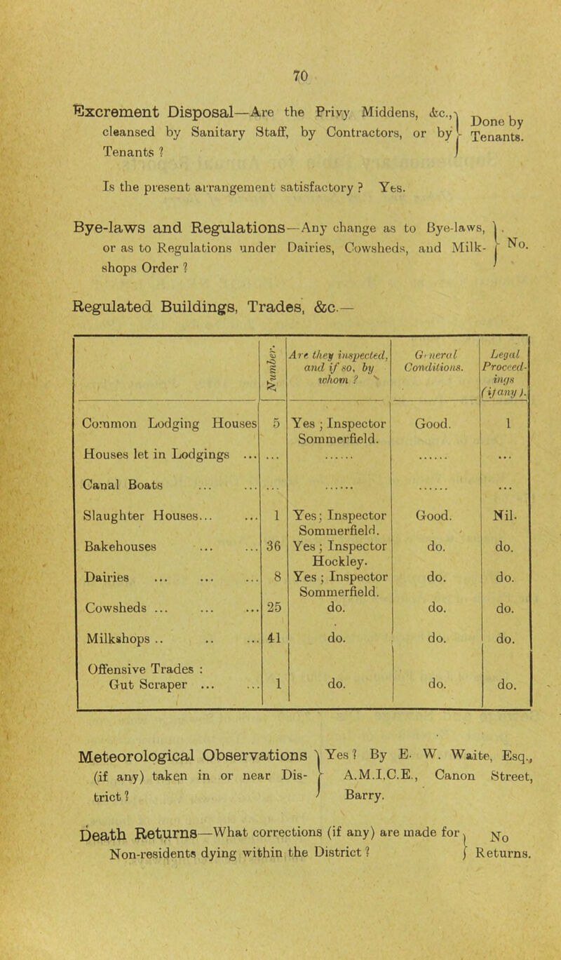 Excrement Disposal—Are the Privy Middens, cleansed by Sanitary Staff, by Contractors, or by - Tenants. Tenants ? j Is the present arrangement satisfactory ? Yes. Bye-laws and Regulations—Any change as to Bye-laws, or as to Regulations under Dairies, Cowsheds, and Milk- shops Order 1 No. Regulated Buildings, Trades, &c.— ’ f Number. Are tlieji inspected, a7id if so, by whom ? ^ G< nerul Conditions. Legal Proceed- inys (ijany). Common Lodging Houses 5 Yes ; Inspector Somraerfield. Good. 1 Houses let in Lodgings ... ... ... Canal Boats ... Slaughter Houses... 1 Yes; Inspector Sommerfield. Good. t Nil. Bakehouses 36 Yes; Inspector Hockley. do. do. Dairies 8 Yes; Inspector Sommerfield. do. do. Cowsheds ... 25 do. do. do. Milkahops .. 41 do. do. do. Offensive Trades ; Gut Scraper ... i 1 do. do. do. Meteorological Observations I Yes 1 By E. W. Waite, Esq., (if any) taken in or near Dis- r A.M.I.C.E., Canon Street, trict 1 ' Barry. Death Returns—What corrections (if any) are made for, Non-residents dying within the District? ) Returns.