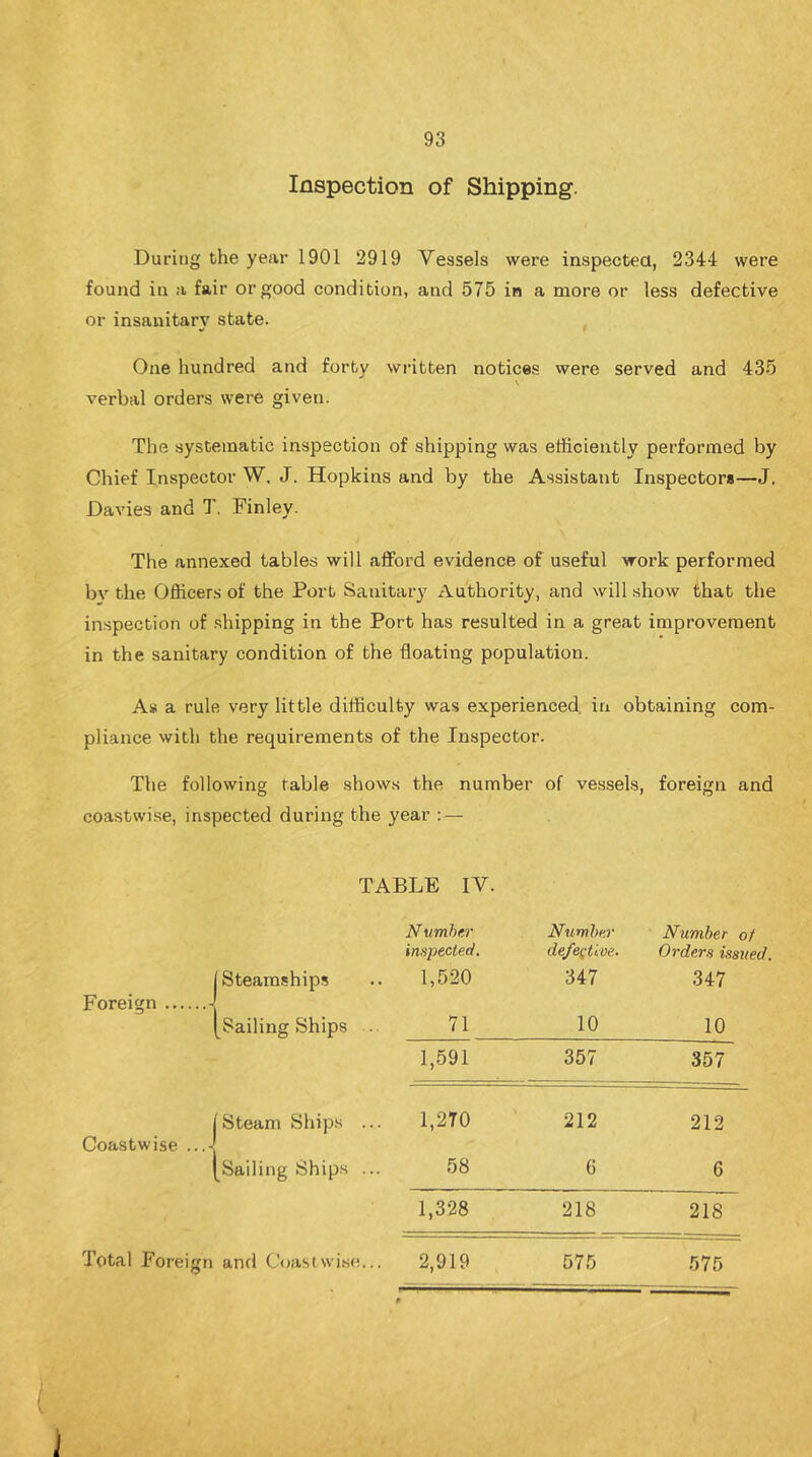 Inspection of Shipping. During the year 1901 2919 Vessels were inspectea, 2344 were found ill a fair or good condition, and 575 in a more or less defective or insanitary state. One hundred and forty written notices were served and 435 \ verbal orders were given. The systematic inspection of shipping was efficiently performed by Chief Inspector W. J. Hopkins and by the Assistant Inspectors—J. Davies and T. Finley. The annexed tables will afford evidence of useful work performed bv the Officers of the Port Sanitary Authority, and will show that the inspection of .shipping in the Port has resulted in a great improvement in the sanitary condition of the floating population. As a rule very little difficulty was experienced, in obtaining com- pliance with the requirements of the Inspector. The following table shows the number of vessels, foreign and coastwise, inspected during the year : — TABLE IV. Number Number Number of inspected. de/entlve. Orders issued. (Steamships 1,520 347 347 Foreign 4 [Sailing Ships .. 71 10 10 1,591 357 357 (Steam Ships ... 1,2T0 212 212 Coastwise ..J [Sailing Ships ... 58 6 6 1,328 218 218 Total Foreign and Coast wise... 2,919 f 575 575