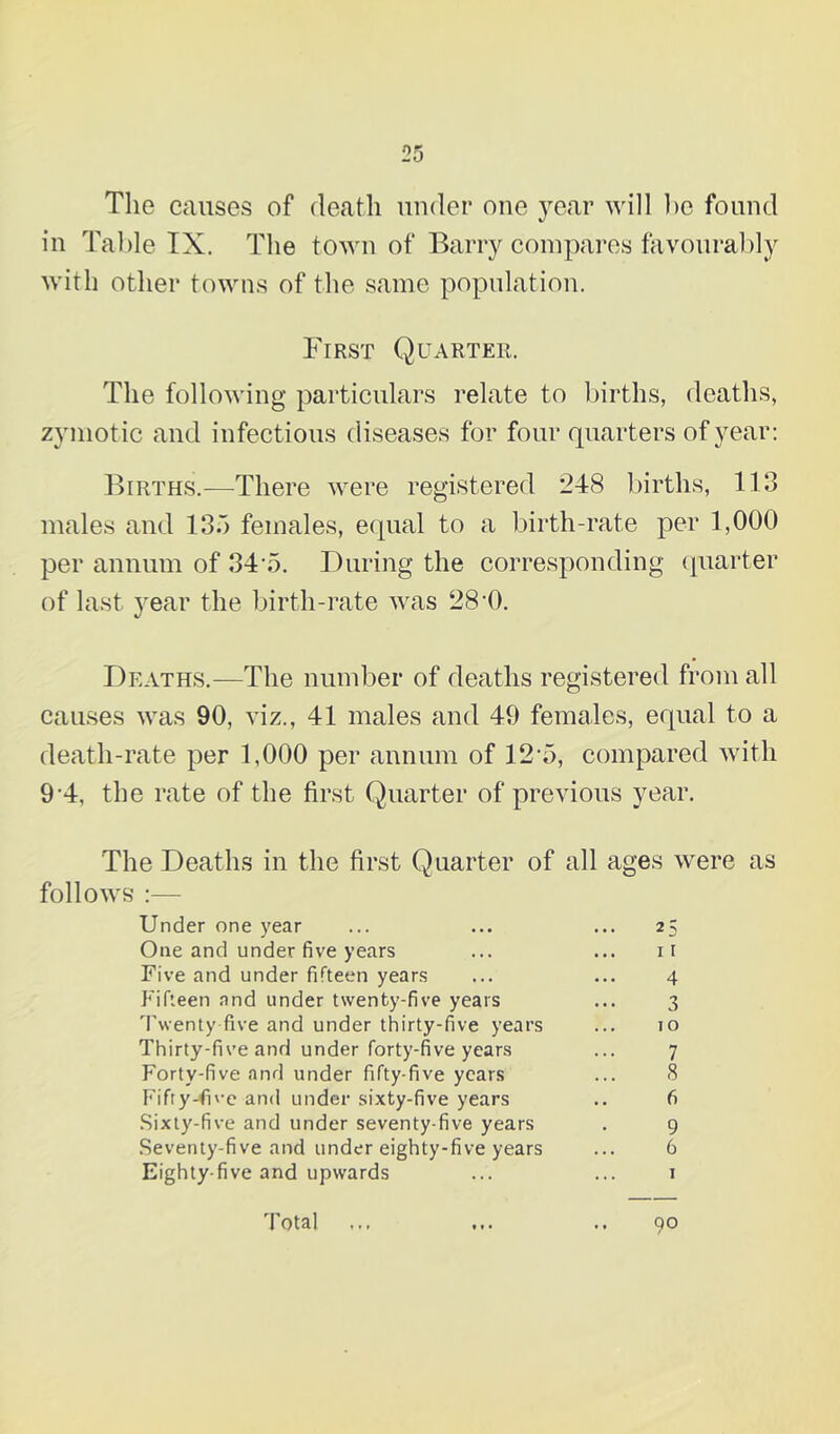 The causes of death under one year will he found in Tal)le TX. The town of Barry compares favourably with otlier towns of the same population. First Quarter. The following particulars relate to births, deaths, zymotic and infectious diseases for four quarters of year: Births.—There were registered 248 births, 113 males and IS.l females, equal to a birth-rate per 1,000 per annum of 84-5. During the corresponding quarter of last year the birth-rate was 28‘0. Deaths.—The number of deaths registered from all causes was 90, viz., 41 males and 49 females, equal to a death-rate per 1,000 per annum of 12‘5, compared with 9'4, the rate of the first Quarter of previous year. The Deaths in the first Quarter of all ages were as follows :— Under one year ... ... ... 25 One and under five years ... ... i r Five and under fifteen years ... ... 4 Fifteen and under twenty-five years ... 3 'Pwenty five and under thirty-five years ... 10 Thirty-five and under forty-five years ... 7 Forty-five and under fifty-five years ... 8 Fifty-fi'-e and under sixty-five years .. 6 .Sixty-five and under seventy-five years . 9 .Seventy-five and under eighty-five years ... 6 Eighty-five and upwards ... ... i Total ... ... .. 90