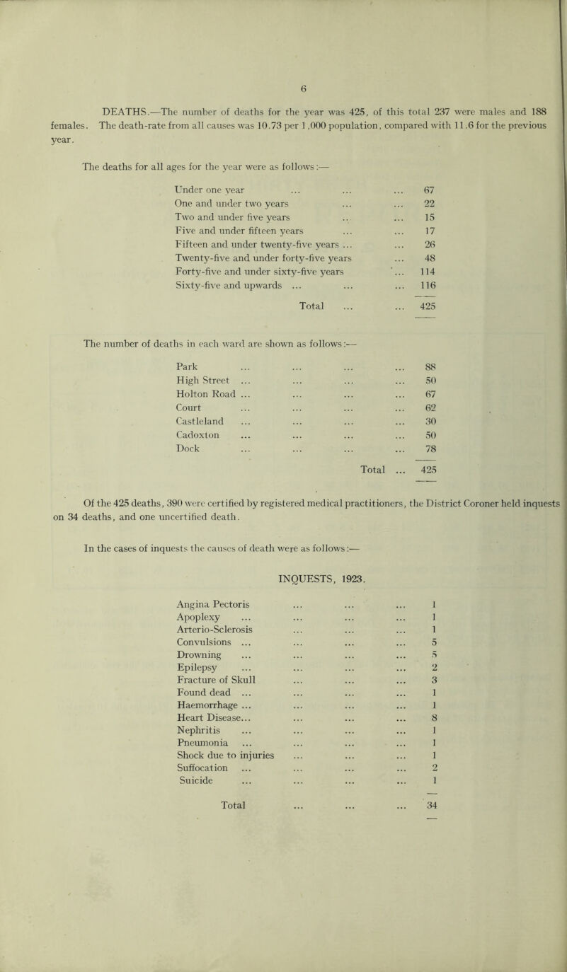 DEATHS.—The number of deaths for the year was 425, of this total 237 were males and 188 females. The death-rate from all causes was 10.73 per 1,000 population, compared with 11.6 for the previous year. The deaths for all ages for the year were as follows:— Under one year 67 One and under two years 22 Two and under five years 15 Five and under fifteen years 17 Fifteen and under twenty-five years ... 26 Twenty-five and under forty-five years 48 Forty-five and under sixty-five years '... 114 Sixty-five and upwards ... ... 116 Total 425 hs in each ward are shown as follows:— Park 88 High Street 50 Holton Road ... 67 Court 62 Castleland 30 Cadoxton 50 Dock 78 Total 425 Of the 425 deaths, 390 were certified by registered medical practitioners, the District Coroner held inquests on 34 deaths, and one uncertified death. In the cases of inquests the causes of death were as follows:— INQUESTS, 1923. Angina Pectoris Apoplexy Arterio-Sclerosis Convulsions ... Drowning Epilepsy Fracture of Skull Found dead ... Haemorrhage ... Heart Disease... Nephritis Pneumonia Shock due to injuries Suffocation Suicide 1 1 1 5 5 2 3 1 1 8 1 1 1 2 1 Total 34