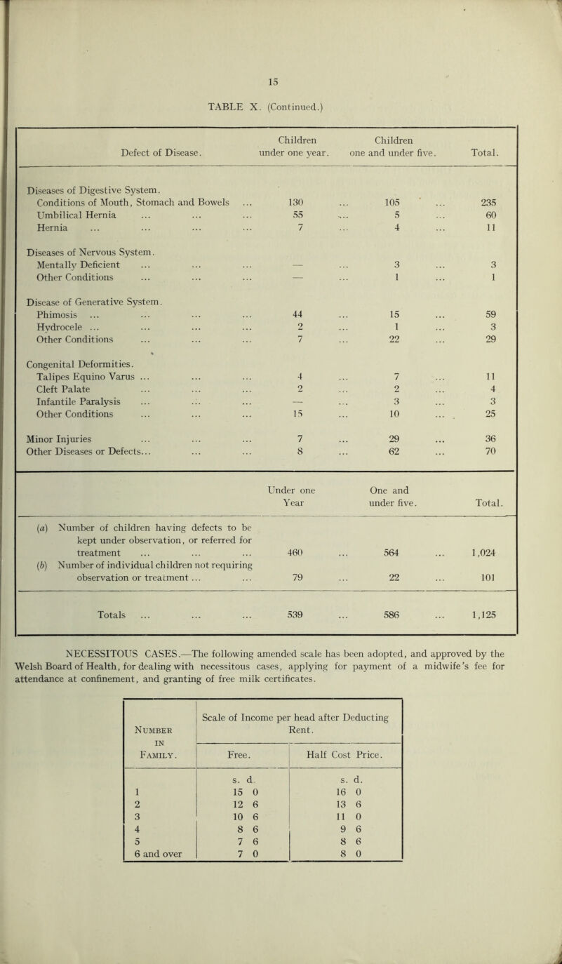 TABLE X. (Continued.) Defect of Disease. Children under one year. Children one and under five. Total. Diseases of Digestive System. Conditions of Mouth, Stomach and Bowels 130 105 ‘ ... 235 Umbilical Hernia 55 5 60 Hernia 7 4 11 Diseases of Nervous System. Mentally Deficient — 3 3 Other Conditions — 1 1 Disease of Generative System. Phimosis 44 15 59 Hydrocele ... 2 1 3 Other Conditions 7 22 29 Congenital Deformities. Talipes Equino Varus ... 4 7 11 Cleft Palate 2 2 4 Infantile Paralysis — 3 3 Other Conditions 15 10 25 Minor Injuries 7 29 36 Other Diseases or Defects... 8 62 70 Lender one Year One and under five. Total. (a) Number of children having defects to be kept under observation, or referred for treatment 460 564 1,024 (b) Number of individual children not requiring observation or treatment ... 79 22 101 Totals 539 586 1,125 NECESSITOUS CASES.—The following amended scale has been adopted, and approved by the Welsh Board of Health, for dealing with necessitous cases, applying for payment of a midwife’s fee for attendance at confinement, and granting of free milk certificates. Number in Family. Scale of Income per head after Deducting Rent. Free. Half Cost Price. s. d. s. d. 1 15 0 16 0 2 12 6 13 6 3 10 6 11 0 4 8 6 9 6 5 7 6 8 6 6 and over 7 0 8 0