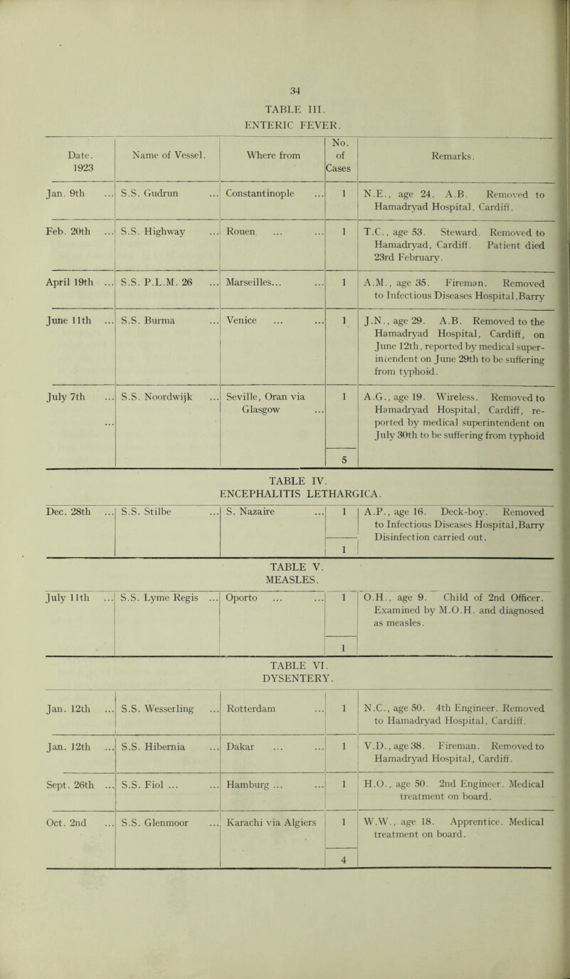 TABLE III. ENTERIC FEVER. Date. 1923 Name of Vessel. Where from No. of Cases Remarks. Jan. 9th S.S. Gudrun Constantinople i N.E., age 24. A.B. Removed to Hamadryad Hospital, Cardiff. Feb. 20th ... S.S. Highway Rouen i T.C., age 53. Steward. Removed to Hamadryad, Cardiff. Patient died 23rd February. April 19th ... S.S. P.L.M. 26 ... Marseilles... i A.M.,age35. Fireman. Removed to Infectious Diseases Hospital.Barry June 11th S.S. Burma Venice i J.N.,age29. A.B. Removed to the Hamadryad Hospital, Cardiff, on June 12th, reported by medical super- intendent on June 29th to be suffering from typhoid. July 7th S.S. Noordwijk Seville, Oran via Glasgow i A.G.,agel9. Wireless. Removed to Hamadryad Hospital, Cardiff, re- ported by medical superintendent on July 30th to be suffering from typhoid 5 TABLE IV. ENCEPHALITIS LETHARGICA. Dec. 28th S.S. Stilbe S. Nazaire 1 A.P., age 16. Deck-boy. Removed to Infectious Diseases Hospital,Barry Disinfection carried out. 1 TABLE V. MEASLES. July 11th ... S.S. Lyme Regis ... Oporto 1 O.H., age 9. Child of 2nd Officer. Examined by M.O.H. and diagnosed as measles. 1 TABLE VI. DYSENTERY. Jan. 12th S.S. Wesserling Rotterdam 1 N.C., age 50. 4th Engineer. Removed to Hamadryad Hospital, Cardiff. Jan. 12th S.S. Hibernia Dakar 1 V. D., age 38. Fireman. Removed to Hamadryad Hospital, Cardiff. Sept. 26th ... S.S. Fiol ... Hamburg ... 1 H.O., age 50. 2nd Engineer. Medical treatment on board. Oct. 2nd S.S. Glenmoor Karachi via Algiers 1 W.W., age 18. Apprentice. Medical treatment on board. 4