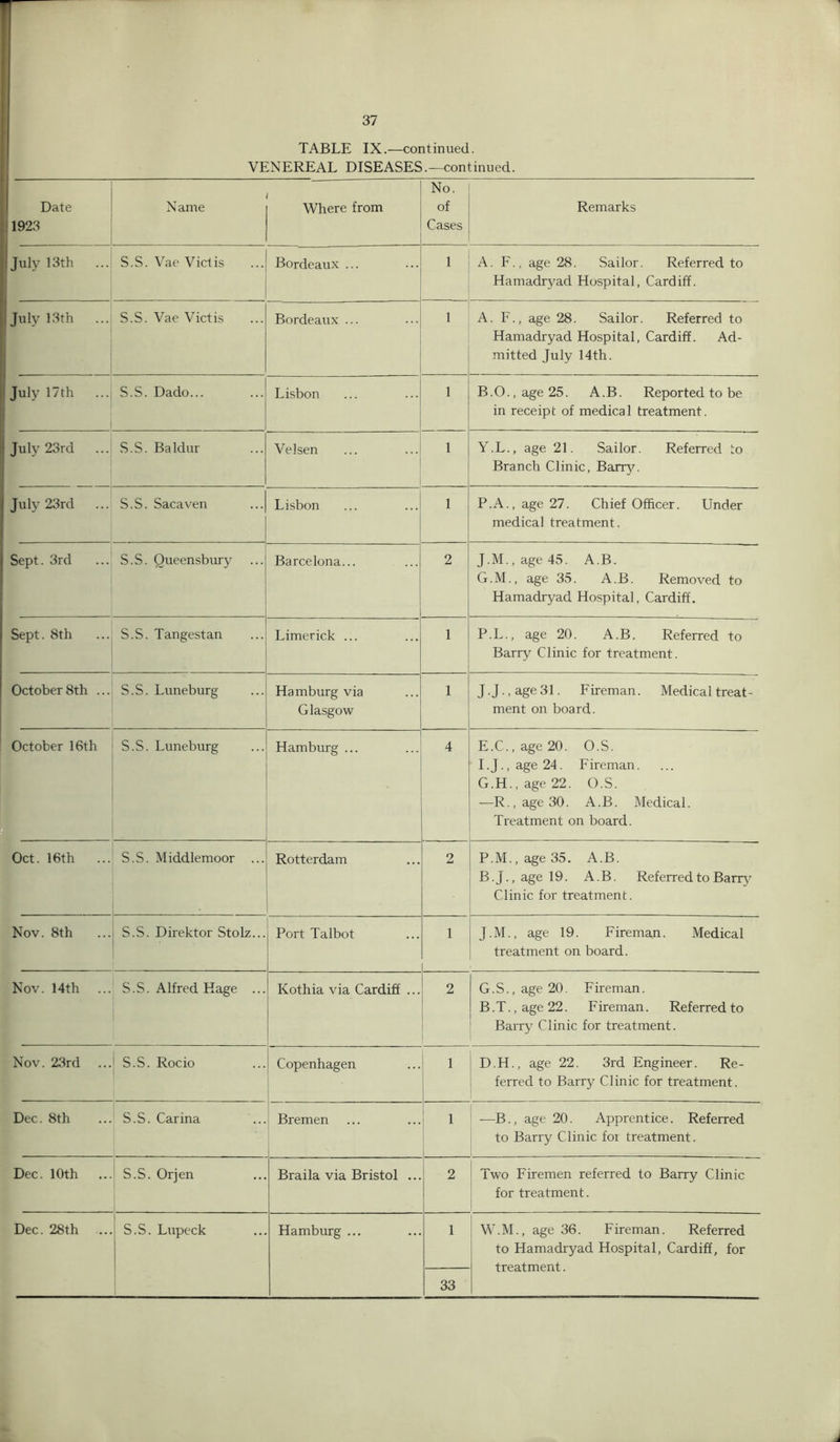 TABLE IX.—continued. VENEREAL DISEASES.—continued. Date 1923 Name Where from No. of Cases Remarks July 13th S.S. Vae Viet is Bordeaux ... 1 A. F., age 28. Sailor. Referred to Hamadryad Hospital, Cardiff. July 13th ... S.S. Vae Victis Bordeaux ... 1 A. F., age 28. Sailor. Referred to Hamadryad Hospital, Cardiff. Ad- mitted July 14th. July 17th S.S. Dado... Lisbon 1 B.O.,age25. A.B. Reported to be in receipt of medical treatment. July 23rd S.S. Baldur Velsen 1 Y.L., age 21. Sailor. Referred to Branch Clinic, Barry. July 23rd S.S. Sacaven Lisbon 1 P.A., age 27. Chief Officer. Under medical treatment. Sept. 3rd S.S. Oueensbury Barcelona... 2 J.M., age 45. A.B. G.M., age 35. A.B. Removed to Hamadryad Hospital, Cardiff. Sept. 8th S.S. Tangestan Limerick ... 1 P.L., age 20. A.B. Referred to Barry Clinic for treatment. October8th ... S.S. Luneburg Hamburg via Glasgow 1 J.J., age31. Fireman. Medical treat- ment on board. October 16th S.S. Luneburg Hamburg ... 4 E.C., age 20. O.S. I.J.,age24. Fireman. G.H., age 22. O.S. —R., age 30. A.B. Medical. Treatment on board. Oct. 16th S.S. Middlemoor ... Rotterdam 2 P.M., age 35. A.B. B.J.,agel9. A.B. Referred to Barry Clinic for treatment. Nov. 8th S.S. Direktor Stolz... Port Talbot 1 J.M., age 19. Fireman. Medical treatment on board. Nov. 14th S.S. Alfred Hage ... Kothia via Cardiff ... 2 G.S., age 20. Fireman. B. T., age 22. Fireman. Referred to Barry Clinic for treatment. Nov. 23rd S.S. Rocio Copenhagen 1 D.H., age 22. 3rd Engineer. Re- ferred to Barry Clinic for treatment. Dec. 8th S.S. Carina Bremen 1 —B., age 20. Apprentice. Referred to Barry Clinic foi treatment. Dec. 10th S.S. Orjen Braila via Bristol ... 2 Two Firemen referred to Barry Clinic for treatment. Dec. 28th S.S. Lupeck Hamburg ... 1 W.M., age 36. Fireman. Referred to Hamadryad Hospital, Cardiff, for treatment. 33