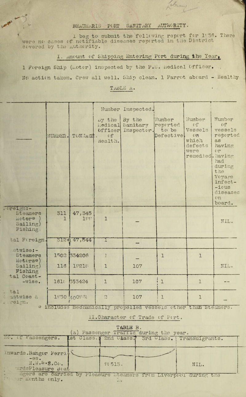 BE^UL'ii'JUS PC'RT GANITx-iRY aUTHC-RITY. j —^ s 1 beg to Gubrnit the folic wing report fen 1'36. There .j v/ere nc> cr.Ges c-f notifiable dieeaGes reported in tne Dintrict covered by the authority. ^ I. ximount of Shipping Entering Pert durir>g the Year» 1 Fc'reign Ship (i.iC»t(;r) inepeoted by the P.s. nedical (jfficer, .. No acticn tahen. Crew all v/ell. Ship clean. 1 Parrc't abC'ard - Healthy _ TiiBLE A. • 1 ! Hrmiber Inspected.! 1 — T' ; HUMBER. TC;N:IaG-I uY the Medical Officer !o of He aIt n. 1 By the \' Sanitary Inspect or. lumber reported to be Defective, Number C'f Vessels on v/hich defects vrere remedied Nuraber of vessels repc'rted as having C'r having had during the Vc'yage infect- -ious diseases (U board. X oreign:- Steamers luoter-“' ) Sailing) Fisiiing ■ 311 1 47,345 122 1 j . _ _ NIL, cal Fc reign. 31247,544 — Gtwise:- Stearners kotors--) Sailing) Fishing 1502 116 334206 12212. i - 1 107 1 1 NIL, •tal Cc'ast- -wise. 1S1{ i 3.53424 1 1 1 5 1 107 i \ 1 f » 1 1 -- _ tal C. astv/ise h - . x’eign. 1230 40026i i 1 1 I ! 107 i I !i \ 1 — inoludec mechanically prcipeiled veGseiG other thah SteamerG, il .Character of Trade cf Pert. TABLE Bo (a) Passenger Traffic during the year. iio. cf Massengers, .st Glasso: C_5 2nd ca,assr . - - o ' o ' 3rd 2lass, i Transmigrants, 1 inwards.Bangor Ferri- -es. N. vM S . g, Q(, ^ 'ardsPleasure Boa1 T ■  ^ ■ 2f515o NIL. ng6x o are carried by Pleasure i-^teamers frem Liverp ■ ' jsr uonths cnly. 1^ C'(!l during the