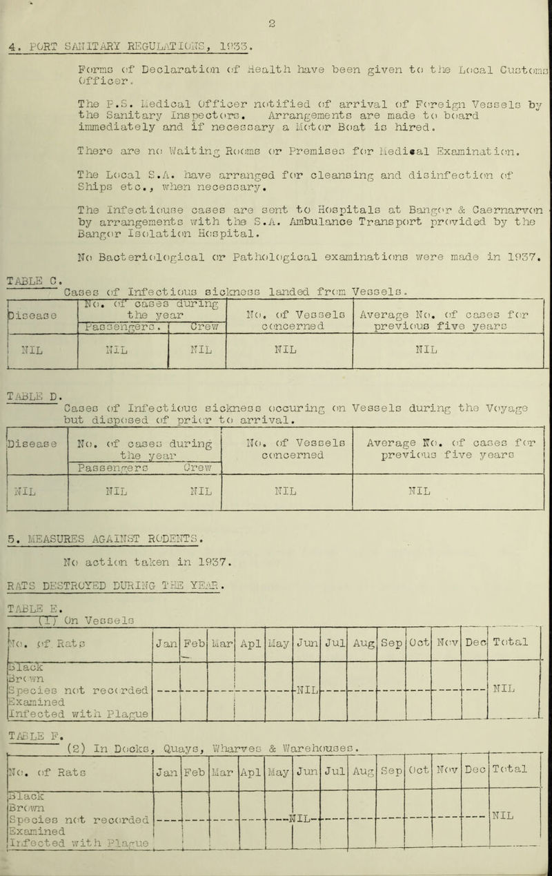 2 pgr: REGULATIONS, IP oo. Forme of Declaration of Health have been given to the Local Customs Officero The P.S. Uedical Officer notified of arrival of Foreign Vessels by the Sanitary Inspectors. Arrangements are made to board immediately and if necessary a Motor Boat is hired. There are no Waiting Rooms or Premises for Mediaal Examination. The Local S.A. have arranged for cleansing and disinfection (if Ships etc., when necessary. The Infectiouse cases are sent to Hospitals at Bangor & Caernarvon by arrangements with the S.A. Ambulance Transport provided by the Bangor Isolation Hospital. No Bacteriological or Pathological examinations were made in 1937. TABLE C. Cases of Infectious sickness landed from Vessels. — [Disease No. of cases 'during the year No. of Vessels concerned Average No. of cases for previous five years Passengers. Crew ! NIL NIL NIL NIL NIL T ABLE D. Cases of Infectious sickness occuring on Vessels during the Voyage but disposed of prior to arrival. ie Disease No. of cases during the year — No. of Vessels concerned Average No. of cases for previous five years Passengers Crew NIL NIL NIL NIL NIL 5. MEASURES AGAINST RO'DENTS . No action taken in 1937. RATS DESTROYED DURING THE YEAR. TABLE E. CTT On Vessels No. of Rats — Jan Feb Mar Apl May Jun Jul Aug Sep Oct Nov Dec Total Black Brown Species not rec(rded Examined infected with Plague L___ -WIT, NIL i— TABLE F. (2) In Docks, Quays, Wharves & Warehouses. No. of Rats Jan Feb Mar Apl May Jun Jul Aug Sep Oct Nov Dec Total Black Brown Species not recorded Examined Infected with Plague NIL — ! — —