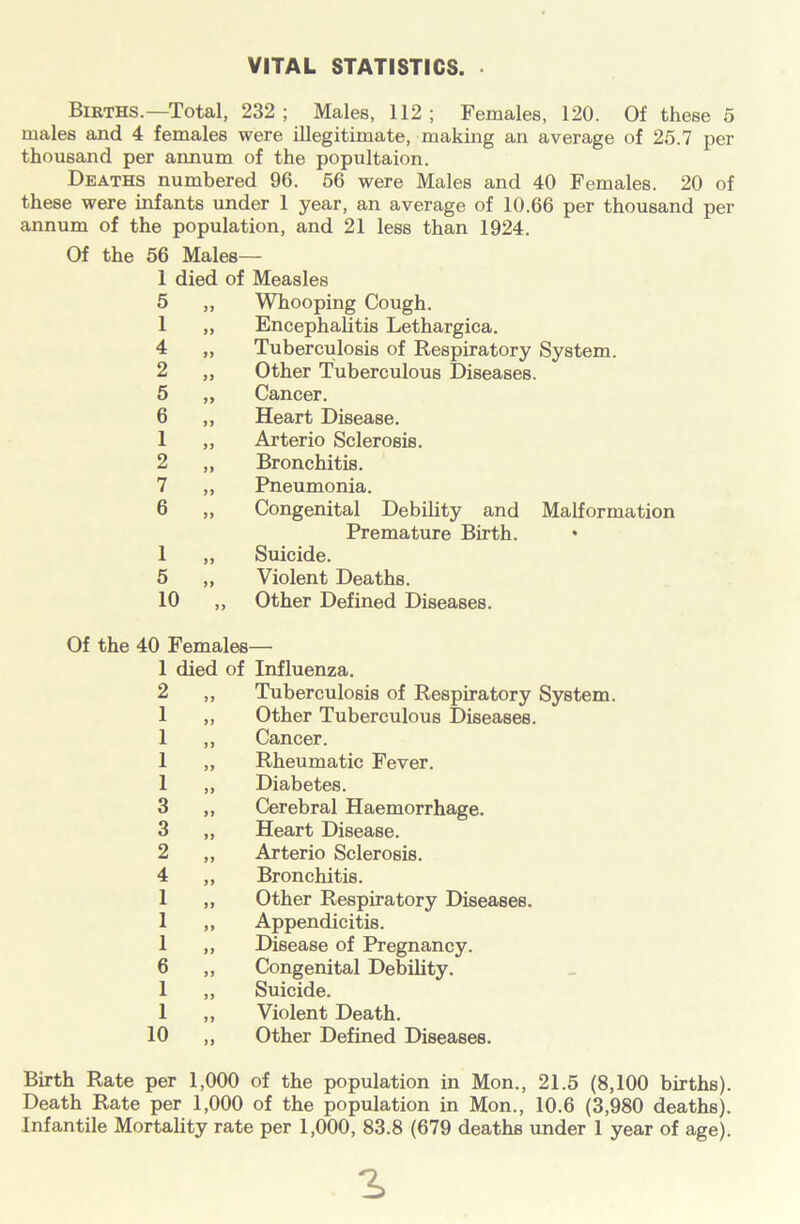 VITAL STATISTICS. Births.—Total, 232; Males, 112; Females, 120. Of these 5 males and 4 females were illegitimate, making an average of 25.7 per thousand per annum of the popultaion. Deaths numbered 96. 56 were Males and 40 Females. 20 of these were infants under 1 year, an average of 10.66 per thousand per annum of the population, and 21 less than 1924. Of the 56 Males- 1 died of Measles 5 1 4 2 5 6 1 2 7 6 Whooping Cough. Encephalitis Lethargica. Tuberculosis of Respiratory System. Other Tuberculous Diseases. Cancer. Heart Disease. Arterio Sclerosis. Bronchitis. Pneumonia. Congenital Debility and Malformation Premature Birth. • 1 5 Suicide. Violent Deaths. Other Defined Diseases. Of the 40 Females— 1 died of Influenza. 2 1 1 1 1 3 3 2 4 1 1 1 6 1 1 10 Tuberculosis of Respiratory System. Other Tuberculous Diseases. Cancer. Rheumatic Fever. Diabetes. Cerebral Haemorrhage. Heart Disease. Arterio Sclerosis. Bronchitis. Other Respiratory Diseases. Appendicitis. Disease of Pregnancy. Congenital Debility. Suicide. Violent Death. Other Defined Diseases. Birth Rate per 1,000 of the population in Mon., 21.5 (8,100 births). Death Rate per 1,000 of the population in Mon., 10.6 (3,980 deaths). Infantile Mortality rate per 1,000, 83.8 (679 deaths under 1 year of age).