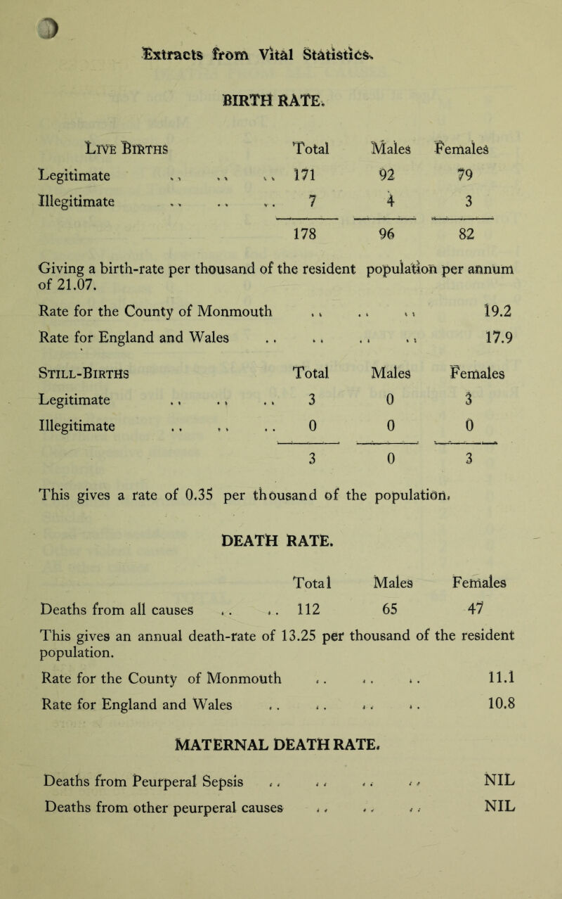 1> Extracts from Vital Statistic BIRTH RATE, Live Births Total Males Females Legitimate 171 02 79 Illegitimate . % > 7 4 3 178 96 82 Giving a birth-rate per thousand of the resident population per annum of 21.07. Rate for the County of Monmouth .. . % \ \ 19.2 Rate for England and Wales •* , t t '. 17.9 Still-Births Total Males Females Legitimate 3 0 3 Illegitimate 0 0 0 3 0 3 This gives a fate of 0-35 per thousand of the population, DEATH RATE. Total Males Females Deaths from all causes ,. ^. 112 65 This gives an annual death-rate of 13.25 per thousand of the resident population. Rate for the County of Monmouth ,. ,, *. 11.1 Rate for England and Wales ,. *. ,. *. 10.8 MATERNAL DEATH RATE, Deaths from Peurperal Sepsis ,, , < ,. * * NIL Deaths from other peurperal causes * - - - , .• NIL