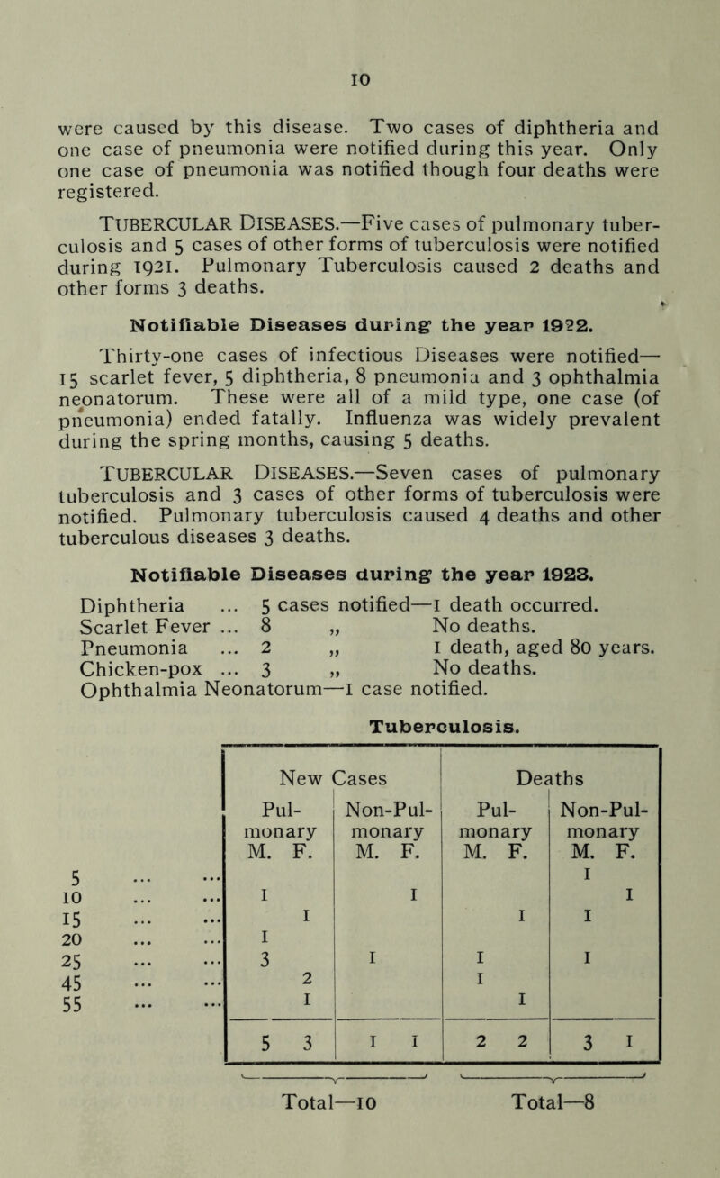 were caused by this disease. Two cases of diphtheria and one case of pneumonia were notified during this year. Only one case of pneumonia was notified though four deaths were registered. TUBERCULAR Diseases.—Five cases of pulmonary tuber- culosis and 5 cases of other forms of tuberculosis were notified during 1921. Pulmonary Tuberculosis caused 2 deaths and other forms 3 deaths. Notifiable Diseases during1 the year 1922. Thirty-one cases of infectious Diseases were notified— 15 scarlet fever, 5 diphtheria, 8 pneumonia and 3 ophthalmia neonatorum. These were all of a mild type, one case (of pneumonia) ended fatally. Influenza was widely prevalent during the spring months, causing 5 deaths. TUBERCULAR Diseases.—Seven cases of pulmonary tuberculosis and 3 cases of other forms of tuberculosis were notified. Pulmonary tuberculosis caused 4 deaths and other tuberculous diseases 3 deaths. Notifiable Diseases during the year 1923. Diphtheria ... 5 cases notified—I death occurred. Scarlet Fever ... 8 „ No deaths. Pneumonia ... 2 „ 1 death, aged 80 years. Chicken-pox ... 3 „ No deaths. Ophthalmia Neonatorum—I case notified. Tuberculosis. New < Cases Deaths Pul- Non-Pul- Pul- Non-Pul- monary monary monary monary M. F. M. F. M. F. M. F. 5 I 10 I I I 15 I I I 20 I 25 3 1 1 I 45 2 1 55 I .. I 5 3 I I 2 2 3 1 Y~ Total—10 Total—8