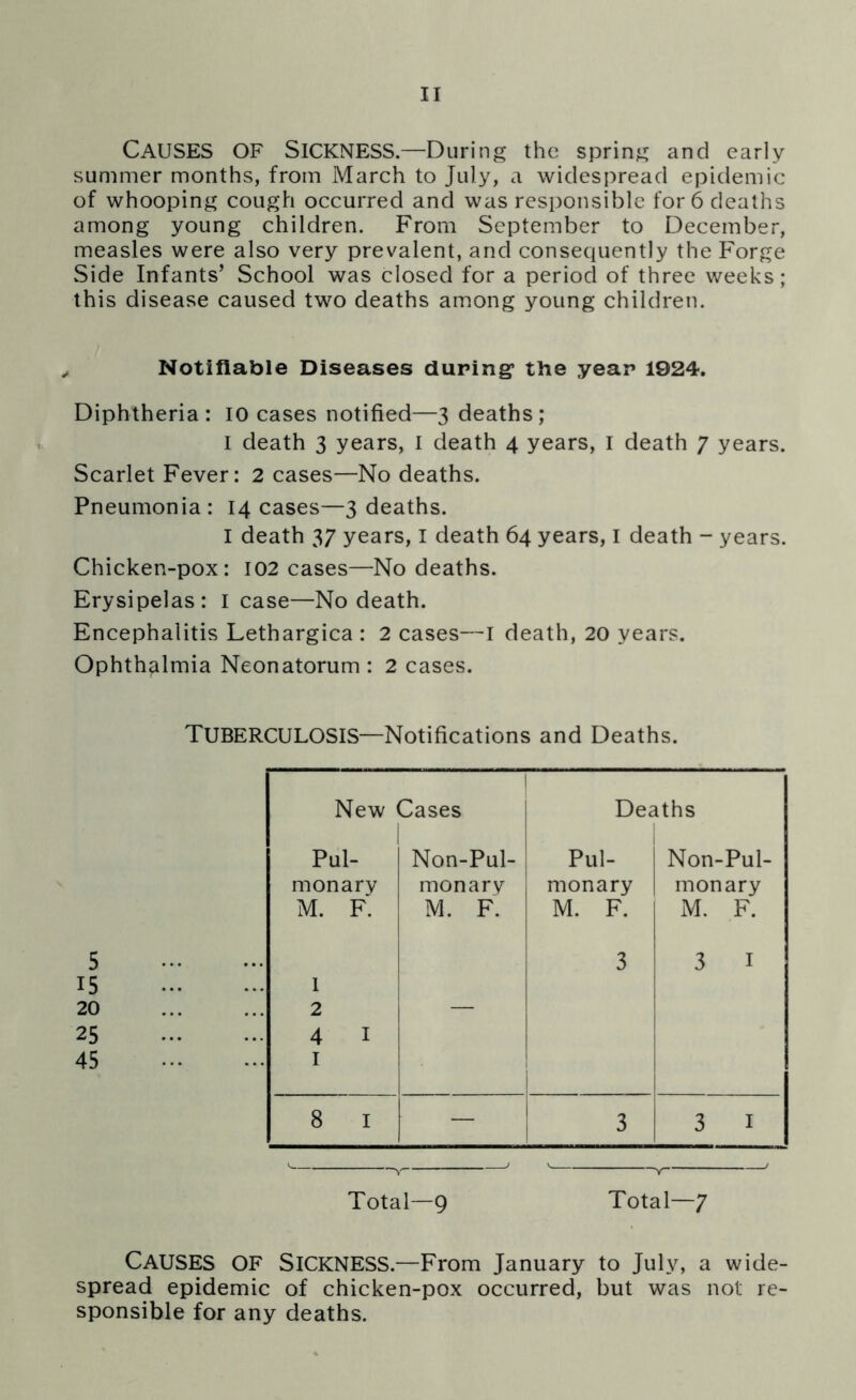 CAUSES OF Sickness—During the spring and early summer months, from March to July, a widespread epidemic of whooping cough occurred and was responsible for 6 deaths among young children. From September to December, measles were also very prevalent, and consequently the Forge Side Infants’ School was closed for a period of three weeks; this disease caused two deaths among young children. Notifiable Diseases duping the year 1924. Diphtheria : 10 cases notified—3 deaths; I death 3 years, I death 4 years, I death 7 years. Scarlet Fever: 2 cases—No deaths. Pneumonia : 14 cases—3 deaths. I death 37 years, I death 64 years, 1 death - years. Chicken-pox: 102 cases—No deaths. Erysipelas: lease—No death. Encephalitis Lethargica : 2 cases—I death, 20 years. Ophthalmia Neonatorum: 2 cases. TUBERCULOSIS—Notifications and Deaths. New < Cases Deaths Pul- Non-Pul- Pul- Non-Pul- monary monary monary monary M. F. M. F. M. F. M. F. 5 3 3 1 15 1 20 2 — 25 4 1 45 I 8 1 — 3 3 I Total—9 Total—^ CAUSES OF Sickness.—From January to July, a wide- spread epidemic of chicken-pox occurred, but was not re- sponsible for any deaths.