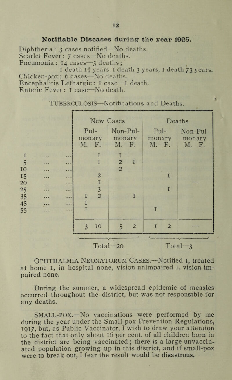 Notifiable Diseases during1 the year 1925. Diphtheria : 3 cases notified—No deaths. Scarlet Fever: 7 cases—No deaths. Pneumonia: 14 cases—3 deaths; I death if years, I death 3 years, I death 73 years. Chicken-pox: 6 cases—No deaths. Encephalitis Lethargic: I case—I death. Enteric Fever: I case—No death. TUBERCULOSIS—Notifications and Deaths. New Cases Deaths Pul- Non-Pul- Pul- Non-Pul- monary monary monary monary M. F. M. F. M. F. M. F. I I 1 5 1 2 I 10 2 15 2 I 20 I — 25 3 I 35 1 2 I 45 1 55 1 I 3 10 5 2 12 — -y— ’ v y— Total—20 Total—3 Ophthalmia Neonatorum Cases.—Notified 1, treated at home I, in hospital none, vision unimpaired I, vision im- paired none. During the summer, a widespread epidemic of measles occurred throughout the district, but was not responsible for any deaths. SMALL-POX.—No vaccinations were performed by me during the year under the Small-pox Prevention Regulations, 1917, but, as Public Vaccinator, I wish to draw your attention to the fact that only about 16 per cent, of all children born in the district are being vaccinated; there is a large unvaccin- ated population growing up in this district, and if small-pox were to break out, I fear the result would be disastrous.