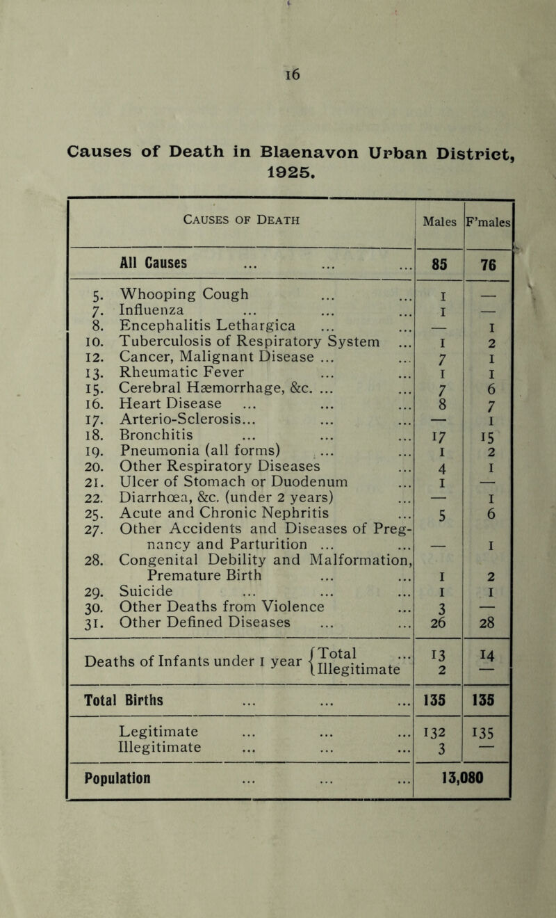 Causes of Death in Blaenavon Urban District, 1925. Causes of Death Males F’males All Causes 85 76 5. Whooping Cough 1 7. Influenza 1 — 8. Encephalitis Lethargica 1 10. Tuberculosis of Respiratory System 1 2 12. Cancer, Malignant Disease ... 7 I 13. Rheumatic Fever 1 I 15. Cerebral Haemorrhage, &c. ... 7 6 16. Heart Disease 8 7 17. Arterio-Sclerosis... — 1 18. Bronchitis 17 15 IQ. Pneumonia (all forms) 1 2 : 20. Other Respiratory Diseases 4 I 21. Ulcer of Stomach or Duodenum 1 — 22. Diarrhoea, &c. (under 2 years) — I ! 25. Acute and Chronic Nephritis 27. Other Accidents and Diseases of Preg- 5 6 nancy and Parturition ... — I 28. Congenital Debility and Malformation, Premature Birth 1 2 29. Suicide 1 I 30. Other Deaths from Violence 3 — 31. Other Defined Diseases 26 28 Deaths of Infants under I year {intimate' 13 2 li Total Births 135 135 Legitimate 132 135 Illegitimate 3 — Population 13,080