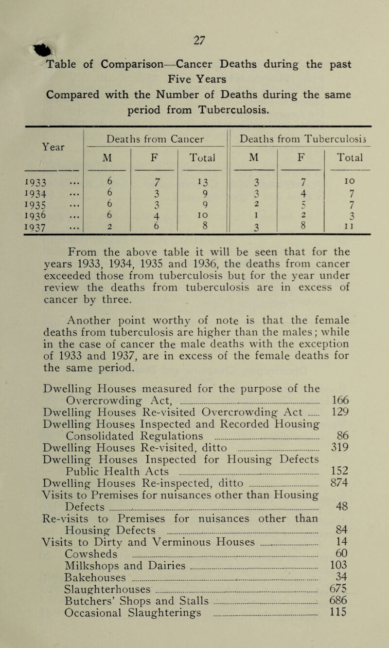 Table of Comparison—Cancer Deaths during the past Five Years Compared with the Number of Deaths during the same period from Tuberculosis. Year Deaths from Cancer Deaths from Tuberculosis M F Total M F Total 1933 6 7 13 3 7 10 1934 6 3 9 3 4 7 1935 6 3 9 2 ■> 7 1936 6 4 10 1 2 3 1937 2 6 8 3 8 11 From the above table it will be seen that for the years 1933, 1934, 1935 and 1936, the deaths from cancer exceeded those from tuberculosis but for the year under review the deaths from tuberculosis are in excess of cancer by three. Another point worthy of note is that the female deaths from tuberculosis are higher than the males; while in the case of cancer the male deaths with the exception of 1933 and 1937, are in excess of the female deaths for the same period. Dwelling Houses measured for the purpose of the Overcrowding Act, - 166 Dwelling Houses Re-visited Overcrowding Act 129 Dwelling Houses Inspected and Recorded Housing Consolidated Regulations ........ — 86 Dwelling Houses Re-visited, ditto - 319 Dwelling Houses Inspected for Housing Defects Public Health Acts 152 Dwelling Houses Re-inspected, ditto 874 Visits to Premises for nuisances other than Housing Defects - 48 Re-visits to< Premises for nuisances other than Housing Defects - 84 Visits to Dirty and Verminous Houses * 14 Cowsheds + - 60 Milkshops and Dairies 103 Bakehouses .. * 34 Slaughterhouses - 675 Butchers’ Shops and Stalls - 686 Occasional Slaughterings . 115
