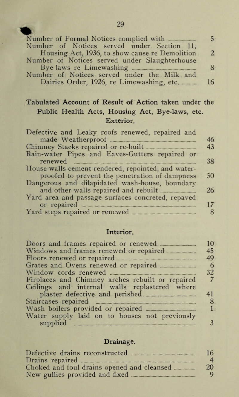 Number of Formal Notices complied with 5 Number of Notices served under Section 11, Housing Act, 1936, to show cause re Demolition 2 Number of Notices served under Slaughterhouse Bye-laws re Limewashing 8 Number of Notices served under the Milk and Dairies Order, 1926, re Limewashing, etc 16 Tabulated Account of Result of Action taken under the Public Health Acts, Housing Act, Bye-laws, etc. Exterior. Defective and Leaky roofs renewed, repaired and made Weatherproof 46 Chimney Stacks repaired or re-built 43 Rain-water Pipes and Eaves-Gutters repaired or renewed * 38 House walls cement rendered, repointed, and water- proofed to prevent the penetration of dampness 50 Dangerous and dilapidated wash-house, boundary and other walls repaired and rebuilt 26 Yard area and passage surfaces concreted, repaved or repaired _ 17 Yard steps repaired or renewed 8 Interior. Doors and frames repaired or renewed 10 Windows and frames renewed or repaired 45 Floors renewed or repaired 49 Grates and Ovens renewed or repaired 6 Window cords renewed 32 Firplaces and Chimney arches rebuilt or repaired 7 Ceilings and internal walls replastered where plaster defective and perished 41 Staircases repaired .. 8 Wash boilers provided or repaired 1 Water supply laid on to houses not previously supplied 3 Drainage. Defective drains reconstructed 16 Drains repaired 4 Choked and foul drains opened and cleansed 20 New gullies provided and fixed 9