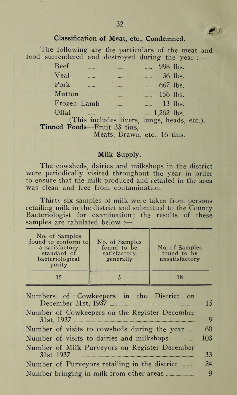 Classification of Meat, etc., Condemned. The following are the particulars of the meat and food surrendered and destroyed during the year :— Beef 998 lbs. Veal 36 lbs. Pork 667 lbs. Mutton 1S6 lbs. Frozen Lamb 13 lbs. Offal 1,262 lbs. (This includes livers, lungs, heads, etc.). Tinned Foods—Fruit 33 tins. Meats, Brawn, etc., 16 tins. Milk Supply. The cowsheds, dairies and milkshops in the district were periodically visited throughout the year in order to ensure that the milk produced and retailed in the area was clean and free from contamination. Thirty-six samples of milk were taken from persons retailing milk in the district and submitted to the County Bacteriologist for examination; the results of these samples are tabulated below :— No. of Samples found to conform to No. of Samples a satisfactory- found to be No. of Samples standard of satisfactory found to be bacteriological generally unsatisfactory purity 15 3 18 Numbers of Cowkeepers in the District on December 31st, 1937 15 Number of Cowkeepers on the Register December 31st, 1937 . _ 9 Number of visits to cowsheds during the year 60 Number of visits to dairies and milkshops 103 Number of Milk Purveyors on Register December 31st 1937 * 33 Number of Purveyors retailing in the district 24 Number bringing in milk from other areas 9