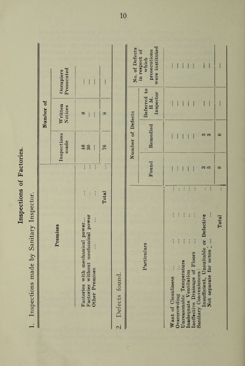 Inspections made by Sanitary Inspector. io 2® .2 s a o s « o 2 -n2 w P-i u © JO a s £ 03 © ^ £ ® C/3 13 • J-i O 4-> o RJ fe O C/3 CD c .2 03 © OS © 2 a s CO c (0 03 CO • H a 03 P P CO o CO CO r- s3 -p> o H p . © d * 03 O £ a £ s 15 £ O £ ••H Go C3 03 41 £ 03 S- 03 _ 2 H3 a s o 43 41 +3 -P> & ^ a 03 m oj ^ .2 .2 P-i *p ’p , o ° £ -P> PS 03 2 2 -G cS cS -p 4- — Q G G O *-W X 4-> o 13 M-i 13 P CO 5-g o O .03 _ o -g 03 .2 03 Q P- 03 O 03 P 6 pi 2;-= 03 © £ 4^ o 4^ £ 44) ifl o © 03 £ •pH o © P P a © 2 CD P=> © 03 «w 03 Q p 03 43 s £ o P _ o T3 • -p> 03 § 03 p ^ © ^ M ft 03 33 co «P C 03 i Ph 2 ^3 03 a 03 P3 CO CO £3 S o CO 30 s o p cS 3n 03 > o 03 <w 03 Q P o CD CD 03 G H ci _© 6 03 P S -p> 3 03 a £ IM 03 H £ **H fcJ? © ■ 2 3 £oS h> a £ -a © £ P Q ^ © sS > £ !3 c£ o © ,43 'G c si © £ £ -h 03 .£ © «3 X H= © S * 2 ^ .. £ O 03 £ ^ ® 03 £ ■« cS © £ p £ -2 * © © G. > £ £ G £ O 03 O £ -P3 o 25 P £ c3 C/2 CO X o Eh