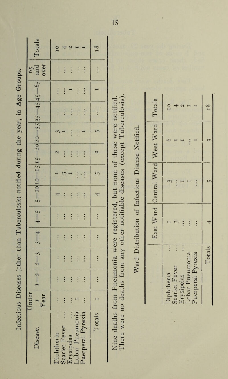 Infectious Diseases (other than Tuberculosis) notified during the year, in Age Group 02 2 ~ 5 ^ 0) 73 03 02 73 Q CT3 'i- d 4-> o •—1 ►“» OC O »—' H VO^ u 02 so 3 > 03 o i r, 1 : • HH ; ; •H VO * * 3f- VO 3j- ] l l ) VO # CO VO CO 1 CO ►—< * * »-H ir, O d O d d : : d VO 2-4 VO ►—< 1 - CO *-H . # vo 1 O HH O 2—1 | U* l ) * * lO VO 1 'i- 1 # , , # . CO CO d d 1 # 1 2-4 03 03 '5 X 02 s- 02 > 02 ku o £ 3 02 £ j-j (U D- o3 U tn J3 02 .S- u 73 cu »- O Dm u, 02 Cl, t- 02 3 Q co W U CL, C/3 cd 4—) o H 3D C/3 02 • ~ O 3 3 ^ ^ u 02 £ U 33 a; 3 1/ 4-> in d, 02 -3 U ^ X 02 cn <v w a 02 w 3 3d 't3 -2 <i) cu u uc 02 • rj 72 o •r1 3 bjO a; u U, 02 -3 02 4_> 1-1 O 02 ^ O u. cu cu *3 O £ 3 £ cfl _C 3D CU +j cu 3 w 3 33 O Jc O 3 72 3C 4-> CU 02 3d 02 U 02 02 U* 02 -3 £ H 02 3 33 02 <-E 4-> O 2; 02 m 03 0) 7) 7) 3 _o -i—i CJ 0) 3 X2 ’ u -i—i 72 S ^ Q 3D s_ cU 73 3D i— 03 73 02 3D l— 3 £ 15 02 CJ 3D u. 03 73 cu W O T|- d oo sO *—11 i—1 CO * hh «-> 17. I-H CO cU 03 cu 02 > 02 Du V-* 02 -3 4_> 4_i 02 ^ 1“ O-i 03 o 3 O £ 3 73 32 03 3 02 O-i >- 72 CU ^-8 X 02 bo Cu 15 v_ 02 CU u 02 3 03 4-1 O H O in W hJ 0m