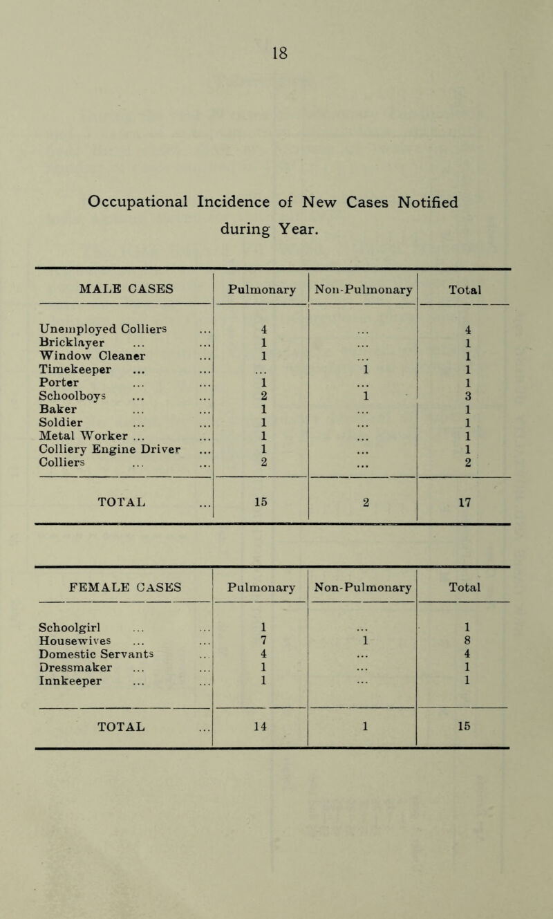 Occupational Incidence of New Cases Notified during Year. MALE CASES Pulmonary Non-Pulmonary Total Unemployed Colliers 4 4 Bricklayer 1 1 Window Cleaner 1 1 Timekeeper . • • 1 1 Porter 1 ... 1 Schoolboys 2 1 3 Baker 1 1 Soldier 1 ... 1 Metal Worker ... 1 1 Colliery Engine Driver 1 • • • 1 Colliers 2 ... 2 TOTAL 15 2 17 FEMALE CASES Pulmonary Non-Pulmonary Total Schoolgirl 1 1 Housewives 7 1 8 Domestic Servants 4 4 Dressmaker 1 . . . 1 Innkeeper 1 1 TOTAL 14 1 15