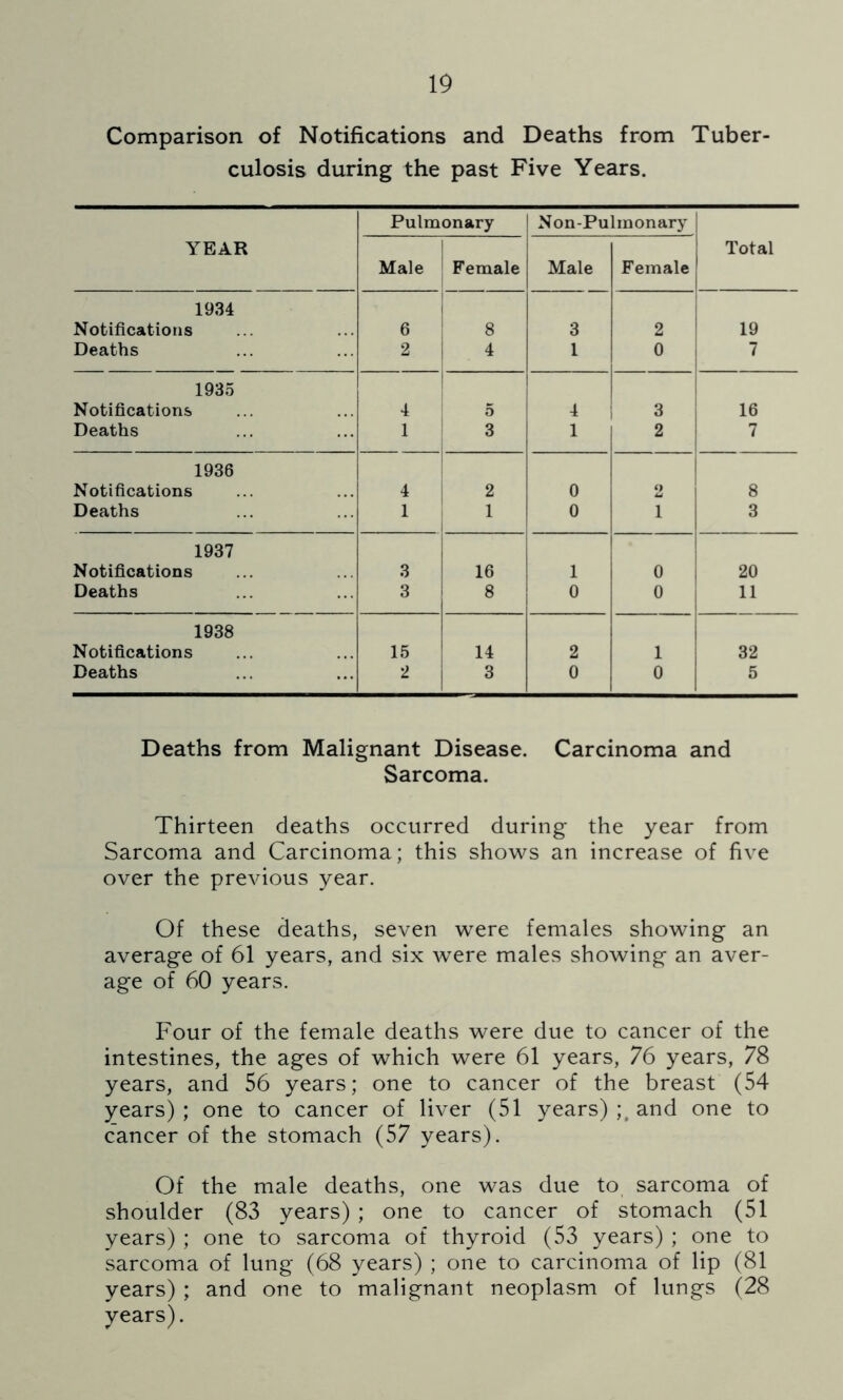 Comparison of Notifications and Deaths from Tuber- culosis during the past Five Years. Pulmonary Non-Pulmonary YEAR Male Female Male Female Total 1934 Notifications 6 8 3 2 19 Deaths 2 4 1 0 7 1935 Notifications 4 5 4 3 16 Deaths 1 3 1 2 7 1936 Notifications 4 2 0 O iU 8 Deaths 1 1 0 1 3 1937 Notifications 3 16 1 0 20 Deaths 3 8 0 0 11 1938 Notifications 15 14 2 1 32 Deaths 2 3 0 0 5 Deaths from Malignant Disease. Carcinoma and Sarcoma. Thirteen deaths occurred during the year from Sarcoma and Carcinoma; this shows an increase of five over the previous year. Of these deaths, seven were females showing an average of 61 years, and six were males showing an aver- age of 60 years. Four of the female deaths were due to cancer of the intestines, the ages of which were 61 years, 76 years, 78 years, and 56 years; one to cancer of the breast (54 years) ; one to cancer of liver (51 years) ; and one to cancer of the stomach (57 years). Of the male deaths, one was due to sarcoma of shoulder (83 years) ; one to cancer of stomach (51 years) ; one to sarcoma of thyroid (53 years) ; one to sarcoma of lung (68 years) ; one to carcinoma of lip (81 years) ; and one to malignant neoplasm of lungs (28 years).