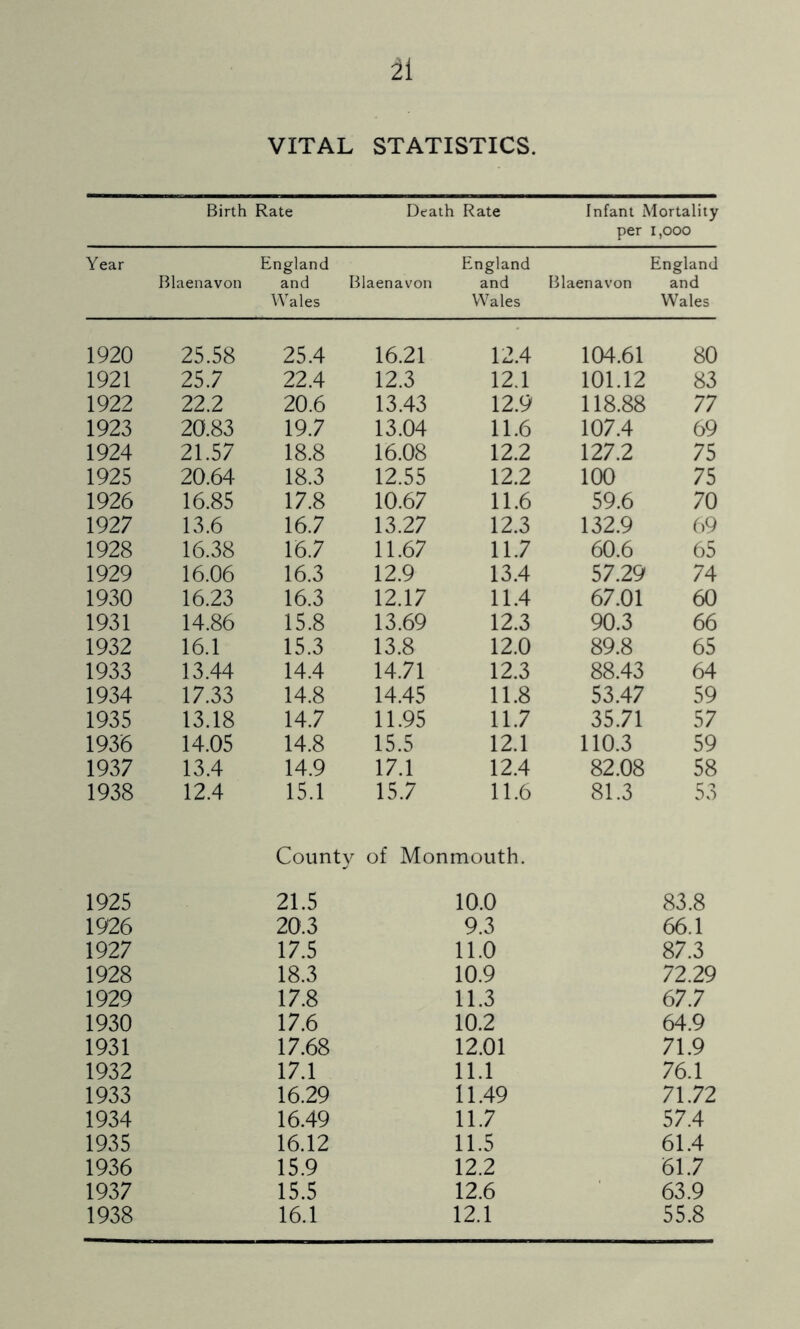 1920 1921 1922 1923 1924 1925 1926 1927 1928 1929 1930 1931 1932 1933 1934 1935 1936 1937 1938 1925 1926 1927 1928 1929 1930 1931 1932 1933 1934 1935 1936 1937 1938 2i VITAL STATISTICS. Birth Rate Death Rate Infant Mortality per i,ooo Rlaenavon and Blaenavon and Blaenavon and Wales Wales Wales 25.58 25.4 16.21 12.4 104.61 80 25.7 22.4 12.3 12.1 101.12 83 22.2 20.6 13.43 12.9 118.88 77 20.83 19.7 13.04 11.6 107.4 69 21.57 18.8 16.08 12.2 127.2 75 20.64 18.3 12.55 12.2 100 75 16.85 17.8 10.67 11.6 59.6 70 13.6 16.7 13.27 12.3 132.9 69 16.38 16.7 11.67 11.7 60.6 65 16.06 16.3 12.9 13.4 57.29 74 16.23 16.3 12.17 11.4 67.01 60 14.86 15.8 13.69 12.3 90.3 66 16.1 15.3 13.8 12.0 89.8 65 13.44 14.4 14.71 12.3 88.43 64 17.33 14.8 14.45 11.8 53.47 59 13.18 14.7 11.95 11.7 35.71 57 14.05 14.8 15.5 12.1 110.3 59 13.4 14.9 17.1 12.4 82.08 58 12.4 15.1 15.7 11.6 81.3 53 County of Monmouth. 21.5 10.0 83.8 20.3 9.3 66.1 17.5 11.0 87.3 18.3 10.9 72.29 17.8 11.3 67.7 17.6 10.2 64.9 17.68 12.01 71.9 17.1 11.1 76.1 16.29 11.49 71.72 16.49 11.7 57.4 16.12 11.5 61.4 15.9 12.2 61.7 15.5 12.6 63.9 16.1 12.1 55.8