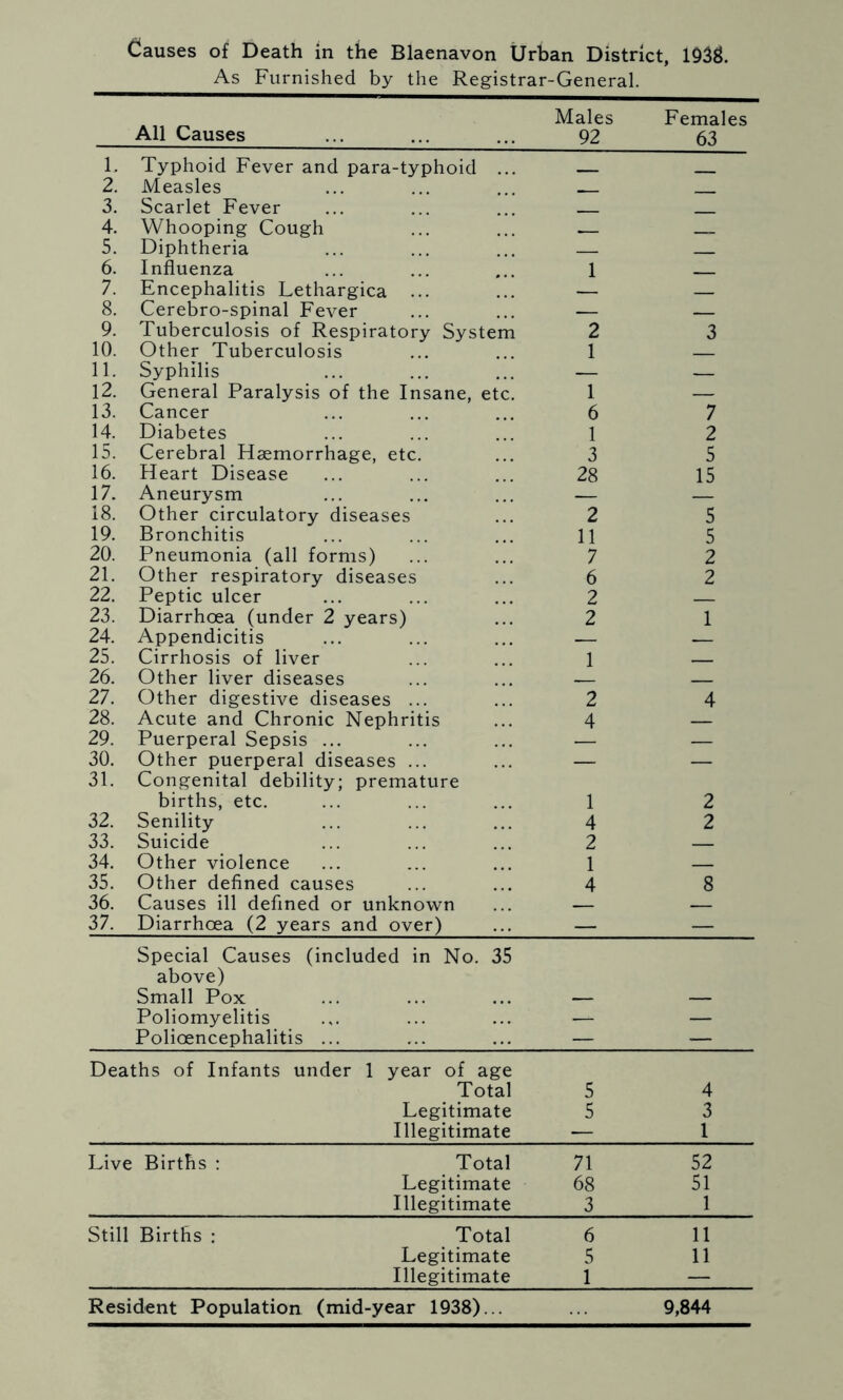 Causes of Death in the Blaenavon Urban District, 1933. As Furnished by the Registrar-General. All Causes Males 92 Females 63 1. Typhoid Fever and para-typhoid ... _ 2. Measles 3. Scarlet Fever . 4. Whooping Cough -T - 5. Diphtheria 6. Influenza 1 7. Encephalitis Lethargica — 8. Cerebro-spinal Fever — 9. Tuberculosis of Respiratory System 2 3 10. Other Tuberculosis 1 11. Syphilis — — 12. General Paralysis of the Insane, etc. I — 13. Cancer 6 7 14. Diabetes 1 2 15. Cerebral Haemorrhage, etc. 3 5 16. Heart Disease 28 15 17. Aneurysm — 18. Other circulatory diseases 2 5 19. Bronchitis 11 5 20. Pneumonia (all forms) 7 2 21. Other respiratory diseases 6 2 22. Peptic ulcer 2 ___ 23. Diarrhoea (under 2 years) 2 1 24. Appendicitis — — 25. Cirrhosis of liver 1 - 26. Other liver diseases 27. Other digestive diseases ... 2 4 28. Acute and Chronic Nephritis 4 — 29. Puerperal Sepsis ... — — 30. Other puerperal diseases ... — — 31. Congenital debility; premature births, etc. 1 2 32. Senility 4 2 33. Suicide 2 — 34. Other violence 1 35. Other defined causes 4 8 36. Causes ill defined or unknown — 37. Diarrhoea (2 years and over) — — Special Causes (included in No. 35 above) Small Pox Poliomyelitis — — Polioencephalitis ... — — Deaths of Infants under 1 year of age Total 5 4 Legitimate 5 3 Illegitimate — 1 Live Births : Total 71 52 Legitimate 68 51 Illegitimate 3 1 Still Births : Total 6 11 Legitimate 5 11 Illegitimate 1 — Resident Population (mid-year 1938)... 9,844