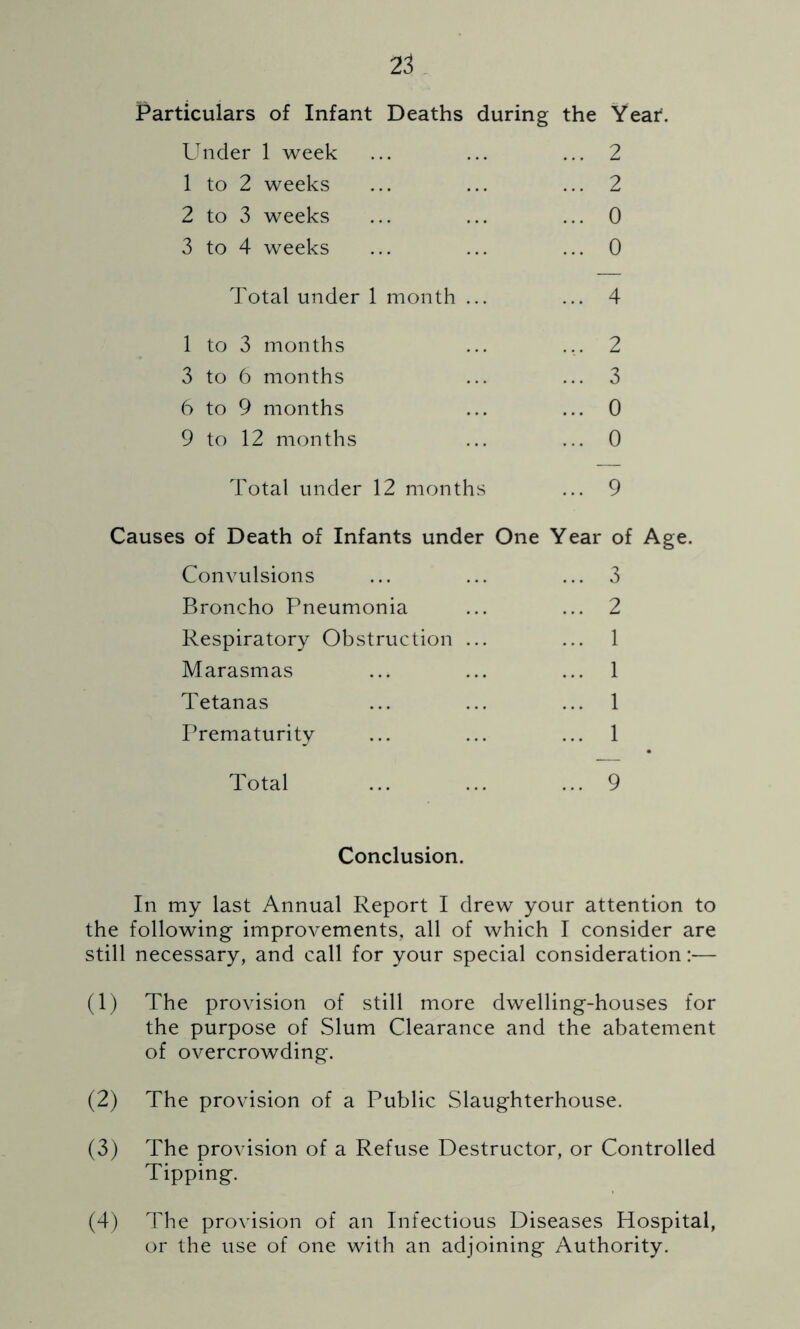 Particulars of Infant Deaths during the Yeaf. Under 1 week ... ... ... 2 1 to 2 weeks ... ... ... 2 2 to 3 weeks ... ... ... 0 3 to 4 weeks ... ... ... 0 Total under 1 month ... ... 4 1 to 3 months ... ... 2 3 to 6 months ... ... 3 6 to 9 months ... ... 0 9 to 12 months ... ... 0 Total under 12 months ... 9 Causes of Death of Infants under One Year of Age. Convulsions ... ... ... 3 Broncho Pneumonia ... ... 2 Respiratory Obstruction ... ... 1 Marasmas ... ... ... 1 Tetanas ... ... ... 1 Prematurity ... ... ... 1 Total ... ... ... 9 Conclusion. In my last Annual Report I drew your attention to the following improvements, all of which I consider are still necessary, and call for your special consideration:— (1) The provision of still more dwelling-houses for the purpose of Slum Clearance and the abatement of overcrowding. (2) The provision of a Public Slaughterhouse. (3) The provision of a Refuse Destructor, or Controlled Tipping. (4) The provision of an Infectious Diseases Hospital, or the use of one with an adjoining Authority.