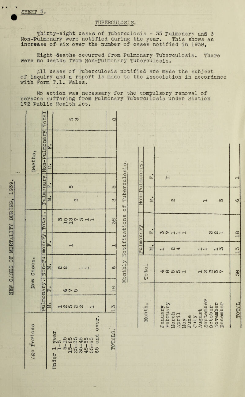 TUBERCULOSES, Thirty-eight cases of Tuberculosis - 35 Pulmonary anil 3 Non-piilmonary were notified during the year. This shows an increase of six over the number of cases notified in 1938, Eight deaths occurred from Pulmonary Tuberculosis. There were no deaths from Non-Pulmonary Tuberculosis. All cases of Tuberculosis notified are made the subject of inquiry and a report is made to the Association in accordance with Form T.l. Wales, No action was necessary for the compulsory removal of persons suffering from Pulmonary Tuberculosis under Section 172 Public Health Act. 0 0 0 • « S3 >>5 0 • • >> 0 • 0 Ph i—1 i—1 O a • CO Ph 0 i • CO 0 Cv2 CV3 rH rH (D cd o o S3 £ • 0 Ph • CO 0 PH c© in in d o e —1 • 0 i=iwin ww h CO Ph 1 1 Ph 0 CO > o © o ?H CO •H 0 r© u 0 in in in in in in p © i>iin h w to ^ in © 0 Eh; ’PH i 1 I i i I I o i—li—1 10 CO LO LO LO LO lO Eh 0 H w to H in 0 tcO Ph 0- 0 In CO j CO o I—I 0 o 0 <H o p 0 o •H P >a rH A -P a