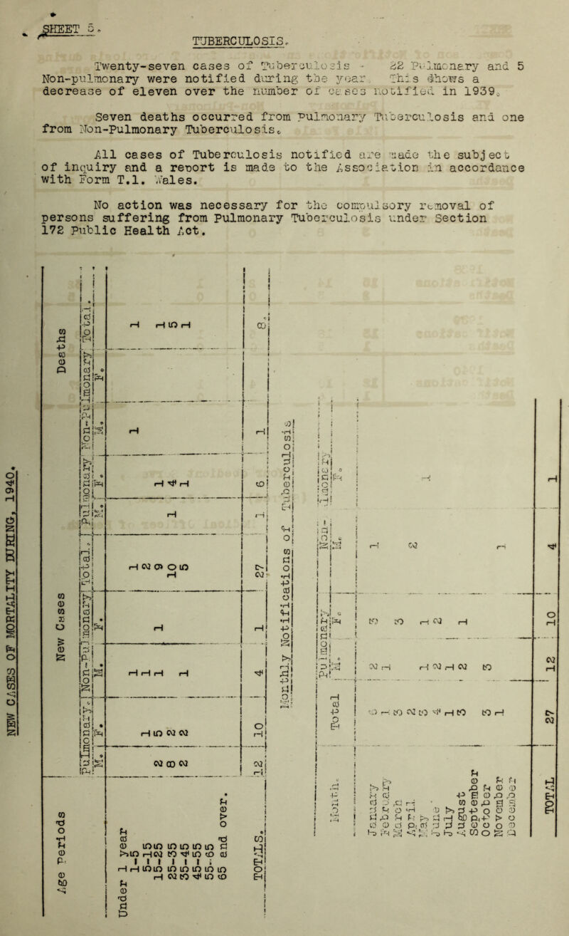 NEW CASES OF MORTALITY LURING, 1940 TUBERCULOSIS> Non-pulmonary were notified during the year This dhows a decrease of eleven over the number of cases notified in 19390 Seven deaths occurred from pulmonary Tuberculosis and one from Non-Pulmonary Tuberculosis* All cases of Tuberculosis notified are made the subject of inquiry and a reuort is mads to the Association in accordance with Form T.l. Wales. No action was necessary for the compulsory removal of persons suffering from Pulmonary Tuberculosis under Section 172 Public Health Act. i i 1 i l ? s 1—1 r—1 ID r—1 «i CQ: CO o 1 .p p EM 1 CO b o P n cd 0 j P PH 1 j o d 1 h _ . ~ - • r-'J pH : ♦ H J rH rH OI U r? j p d 0 PlPH §L 1—1 V* rH <0* J r-i © j P x rH rH j o. i i I i * 1 p H WO> Olfl p-i o rH c\u tH CO b 0 P CO cd 33 P • o Q P>H 1 1 H' i fe r- CD S 1 P- i g 5rH rH rH i—1 rH a _ .4 Hi i cd • oi P g i^H Htnww rHj _4 0 1 9 X’ Nco w a r- r~ i» • p | 0 CO > i 'p o i o El ©j •H Cd *P COj El 0 in in in in in in P i_d! 0 b,in pcm co v* in co cd a P-. lit iii; Eh! h h in in in in in lo m Oi (D h ca co ■e* in co 0 i 'p i p i £> * s-i * io| 1—I s P ! Oj oj £} ! “i p o •H p cd o •H u •H Si 'U' P l p! Oi i i j jck • Oi Nj t-f! IP O o iH* ‘Mi Cv2 •bJ O i El-bl «' cd ? IP* . i I ! !■ Sr—41 * fc _ Js-T* | ^ Jr^i Ph! i—i cd P o EM to P} r- CO -i CM H W H N “t ■ i I O r-: CO t\2 LO V H CO to co Ei b> 0 E-: l‘-i b> H i fn Q) <0 H rj P f! 0 rQ rQ id O' p r-i • CO 0 p cj cj O e o ‘H i> t>> p p o o o P P P U b, P H OD Pi P > O cd o d ft si rj 3 d <d o o o i-j x *u f; -o k> -u w o ^ q