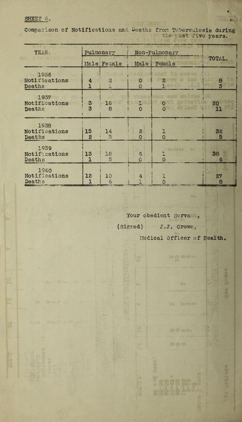 0 Jfcfe Comparison of Notifications and Deaths from Tuberculosis during the past five years. YEAR, . Pulmonary Non-Pulmonary ! TOTAL,. | . 1 Male Female I Male Female 1936 1 ! ! * 1 Notifications 4 2 0 2 8 Deaths 1 .L 0 1 1937 i 3 1 Notifications 3 16 ■t 0 20 Deaths 3 8 ■. o 0 11 i 1938 Notifications 15 14 2 ! 32 Deaths 2 3 0 0 ! 5 1939 \ i i Notifications 13 18 6 1 CO to Deaths 1 5 L o 0 1 6 1940 i i I Notifications 12 10 4 1 ! 27 Deaths 1 6 1 1 0 L -8 . Your obedient Servant ? (Signed) J.J. Crowe, Medical Officer of Health