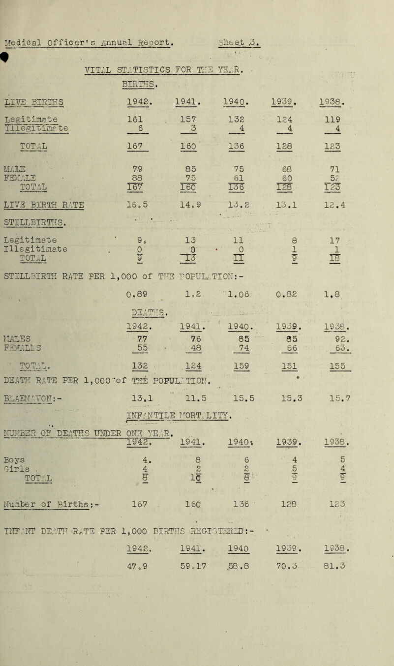 • VI TIL STATISTICS FOR TE E YEaR. LIVE BIRTHS BIRTHS. 1942. 1941. 1940. 1939. 1938. Legitimate 161 157 132 124 119 Illegitimate 6 3 4 4 4 TOTAL 167 160 136 128 123 ML IE 7.9 85 75 68 71 FEMALE 88 75 61 60 52 TOTAL IF7 160 136 128 123 LIVE BIRTH RATE 16 o 5 14.9 13.2 13.1 12.4 STILLBIRTHS. Legitimate 9 6 13 11 ' T 8 17 Illegitimate 0 0 0 1 TOTAL 9 “T3 TT 7 T3 ““ 1 “ “ '' STILLBIRTH RATE : l PER 1,000 of THE 0.89 POPUL 1.2 L TI ON: - 1.06 0.82 1.8 DEATHS. 1942. 1941. 1940. 1939. 1938 MALES 7.7 76 85 35 92 FEMALE 3 55 48 74 66 63 TOTAL. 132 124 159 151 155 DEATH RATE PER 1 ,000“of THE POPULATION • • BLAEN WON:- 13.1 11.5 15.5 15.3 15.' NUMBER OF DEATHS infantile mortality. UNDER ONE YEAR. 1942. 1941. 1940*. 1939. 1938 Boys 4. 8 6 4 5 Girls 4 2 2 5 4 8 10 8 ' 9 9 TOTAL „ • Number of Births *- 167 160 136 128 123 INF,'NT DEATH RATS PER 1,000 BIRT 1942, HS REGISTERED 1941. 1940 1939 . 70.3 1938. 81.3 47.9 59 .,17 ,58. .8